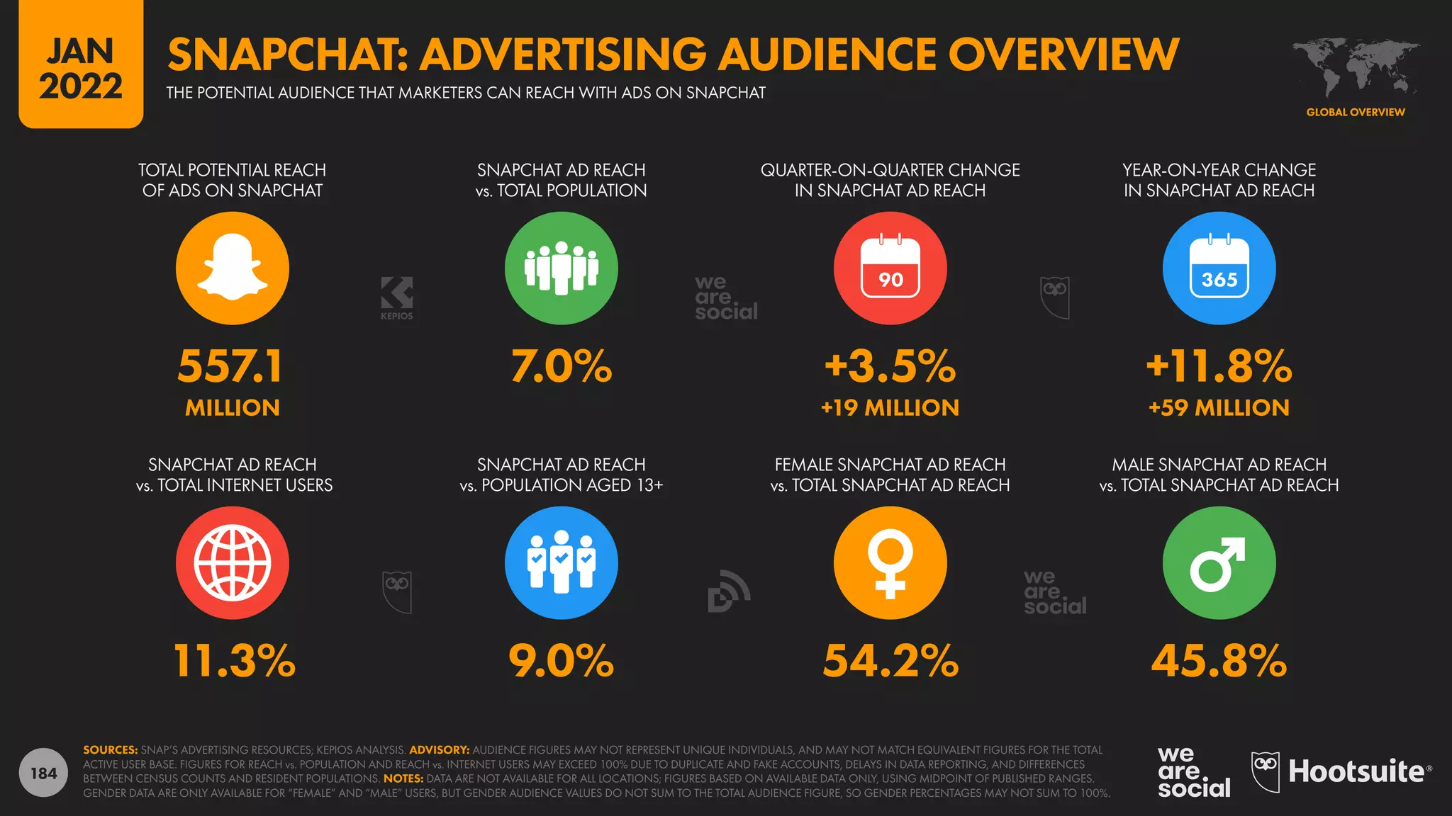 184
11.3% 9.0% 54.2% 45.8%
557.1 7.0% +3.5% +11.8%
MILLION +19 MILLION +59 MILLION
90
SNAPCHAT AD REACH
vs. TOTAL INTERNET USERS
SNAPCHAT AD REACH
vs. POPULATION AGED 13+
FEMALE SNAPCHAT AD REACH
vs. TOTAL SNAPCHAT AD REACH
MALE SNAPCHAT AD REACH
vs. TOTAL SNAPCHAT AD REACH
TOTAL POTENTIAL REACH
OF ADS ON SNAPCHAT
SNAPCHAT AD REACH
vs. TOTAL POPULATION
QUARTER-ON-QUARTER CHANGE
IN SNAPCHAT AD REACH
YEAR-ON-YEAR CHANGE
IN SNAPCHAT AD REACH
SOURCES: SNAP’S ADVERTISING RESOURCES; KEPIOS ANALYSIS. ADVISORY: AUDIENCE FIGURES MAY NOT REPRESENT UNIQUE INDIVIDUALS, AND MAY NOT MATCH EQUIVALENT FIGURES FOR THE TOTAL
ACTIVE USER BASE. FIGURES FOR REACH vs. POPULATION AND REACH vs. INTERNET USERS MAY EXCEED 100% DUE TO DUPLICATE AND FAKE ACCOUNTS, DELAYS IN DATA REPORTING, AND DIFFERENCES
BETWEEN CENSUS COUNTS AND RESIDENT POPULATIONS. NOTES: DATA ARE NOT AVAILABLE FOR ALL LOCATIONS; FIGURES BASED ON AVAILABLE DATA ONLY, USING MIDPOINT OF PUBLISHED RANGES.
GENDER DATA ARE ONLY AVAILABLE FOR “FEMALE” AND “MALE” USERS, BUT GENDER AUDIENCE VALUES DO NOT SUM TO THE TOTAL AUDIENCE FIGURE, SO GENDER PERCENTAGES MAY NOT SUM TO 100%.
GLOBAL OVERVIEW
THE POTENTIAL AUDIENCE THAT MARKETERS CAN REACH WITH ADS ON SNAPCHAT
SNAPCHAT: ADVERTISING AUDIENCE OVERVIEW
JAN
2022
 