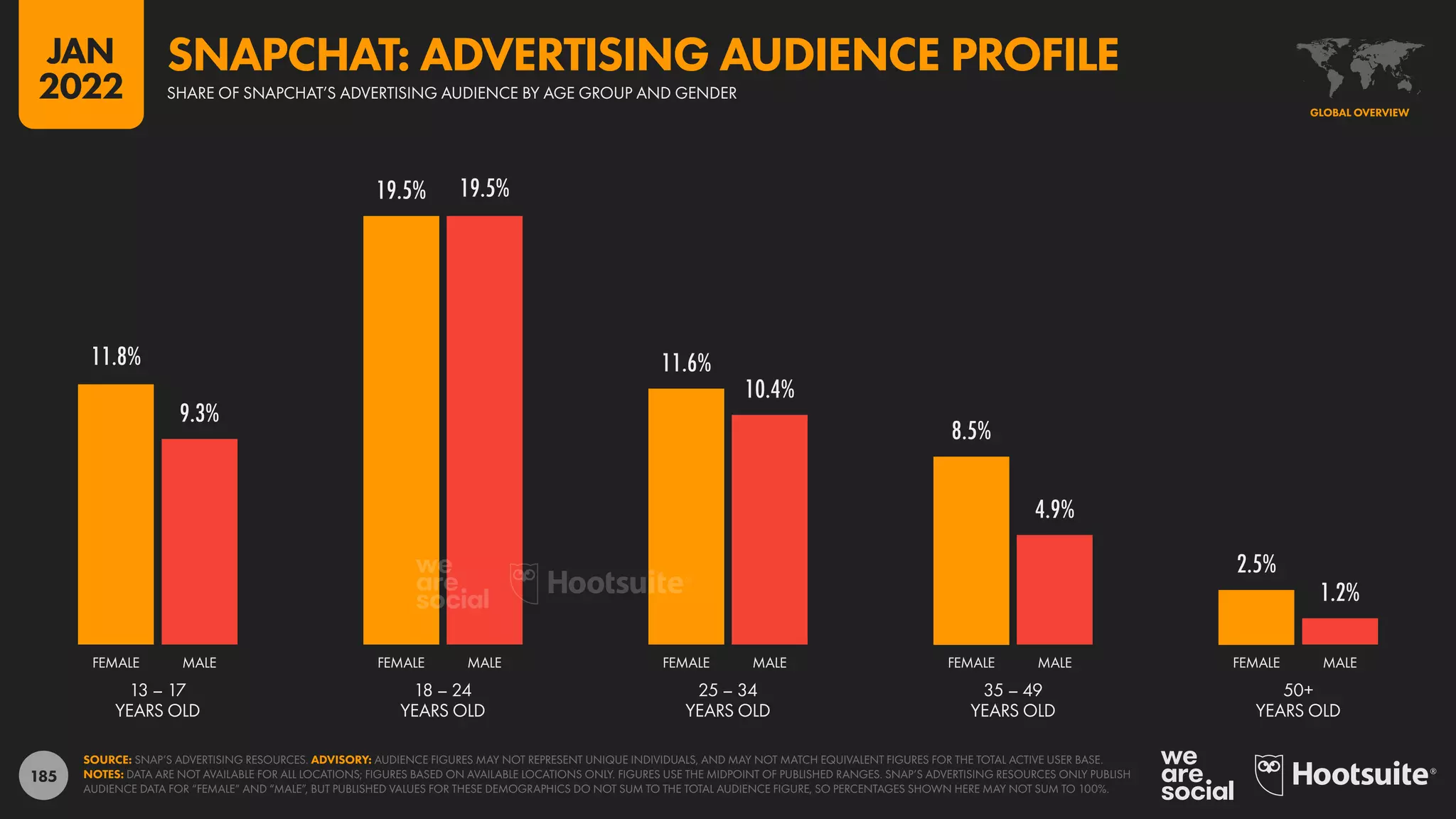 185
11.8%
19.5%
11.6%
8.5%
2.5%
9.3%
19.5%
10.4%
4.9%
1.2%
FEMALE MALE FEMALE MALE FEMALE MALE FEMALE MALE FEMALE MALE
13 – 17
YEARS OLD
18 – 24
YEARS OLD
25 – 34
YEARS OLD
35 – 49
YEARS OLD
50+
YEARS OLD
SOURCE: SNAP’S ADVERTISING RESOURCES. ADVISORY: AUDIENCE FIGURES MAY NOT REPRESENT UNIQUE INDIVIDUALS, AND MAY NOT MATCH EQUIVALENT FIGURES FOR THE TOTAL ACTIVE USER BASE.
NOTES: DATA ARE NOT AVAILABLE FOR ALL LOCATIONS; FIGURES BASED ON AVAILABLE LOCATIONS ONLY. FIGURES USE THE MIDPOINT OF PUBLISHED RANGES. SNAP’S ADVERTISING RESOURCES ONLY PUBLISH
AUDIENCE DATA FOR “FEMALE” AND “MALE”, BUT PUBLISHED VALUES FOR THESE DEMOGRAPHICS DO NOT SUM TO THE TOTAL AUDIENCE FIGURE, SO PERCENTAGES SHOWN HERE MAY NOT SUM TO 100%.
GLOBAL OVERVIEW
SHARE OF SNAPCHAT’S ADVERTISING AUDIENCE BY AGE GROUP AND GENDER
SNAPCHAT: ADVERTISING AUDIENCE PROFILE
JAN
2022
 