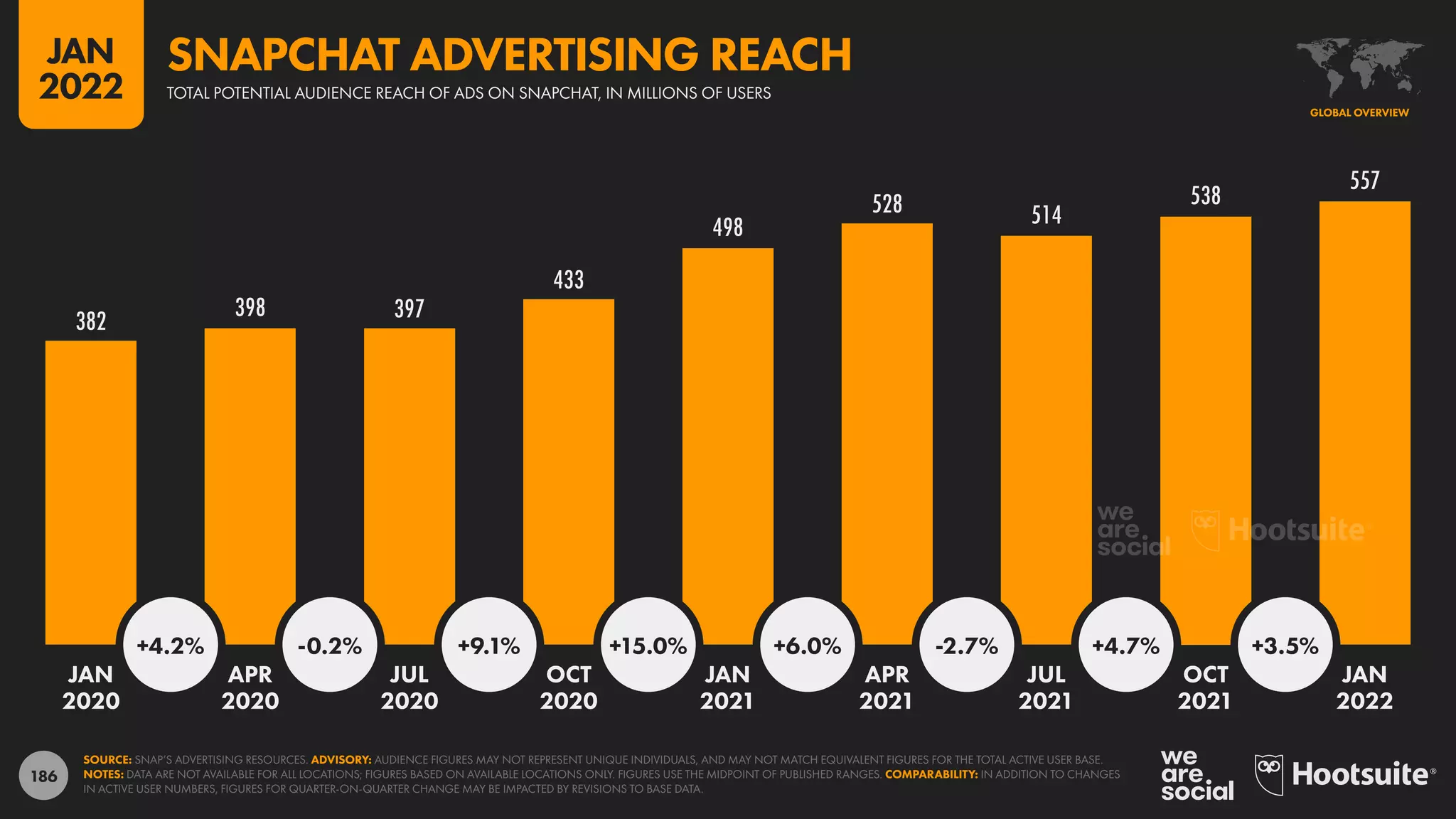 186
382
398 397
433
498
528 514
538
557
+4.2% -0.2% +9.1% +15.0% +6.0% -2.7% +4.7% +3.5%
JAN APR JUL OCT JAN APR JUL OCT JAN
2020 2020 2020 2020 2021 2021 2021 2021 2022
SOURCE: SNAP’S ADVERTISING RESOURCES. ADVISORY: AUDIENCE FIGURES MAY NOT REPRESENT UNIQUE INDIVIDUALS, AND MAY NOT MATCH EQUIVALENT FIGURES FOR THE TOTAL ACTIVE USER BASE.
NOTES: DATA ARE NOT AVAILABLE FOR ALL LOCATIONS; FIGURES BASED ON AVAILABLE LOCATIONS ONLY. FIGURES USE THE MIDPOINT OF PUBLISHED RANGES. COMPARABILITY: IN ADDITION TO CHANGES
IN ACTIVE USER NUMBERS, FIGURES FOR QUARTER-ON-QUARTER CHANGE MAY BE IMPACTED BY REVISIONS TO BASE DATA.
GLOBAL OVERVIEW
TOTAL POTENTIAL AUDIENCE REACH OF ADS ON SNAPCHAT, IN MILLIONS OF USERS
SNAPCHAT ADVERTISING REACH
JAN
2022
 
