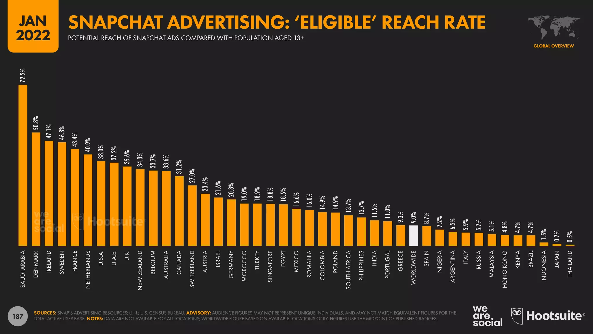 187
72.2%
50.8%
47.1%
46.3%
43.4%
40.9%
38.0%
37.2%
35.6%
34.3%
33.7%
33.6%
31.2%
27.0%
23.4%
21.6%
20.8%
19.0%
18.9%
18.8%
18.5%
16.6%
16.0%
14.9%
14.9%
13.7%
12.7%
11.5%
11.0%
9.3%
9.0%
8.7%
7.2%
6.2%
5.9%
5.7%
5.1%
4.8%
4.7%
4.7%
1.5%
0.7%
0.5%
SAUDI
ARABIA
DENMARK
IRELAND
SWEDEN
FRANCE
NETHERLANDS
U.S.A.
U.A.E.
U.K.
NEW
ZEALAND
BELGIUM
AUSTRALIA
CANADA
SWITZERLAND
AUSTRIA
ISRAEL
GERMANY
MOROCCO
TURKEY
SINGAPORE
EGYPT
MEXICO
ROMANIA
COLOMBIA
POLAND
SOUTH
AFRICA
PHILIPPINES
INDIA
PORTUGAL
GREECE
WORLDWIDE
SPAIN
NIGERIA
ARGENTINA
ITALY
RUSSIA
MALAYSIA
HONG
KONG
KENYA
BRAZIL
INDONESIA
JAPAN
THAILAND
SOURCES: SNAP’S ADVERTISING RESOURCES; U.N.; U.S. CENSUS BUREAU. ADVISORY: AUDIENCE FIGURES MAY NOT REPRESENT UNIQUE INDIVIDUALS, AND MAY NOT MATCH EQUIVALENT FIGURES FOR THE
TOTAL ACTIVE USER BASE. NOTES: DATA ARE NOT AVAILABLE FOR ALL LOCATIONS; WORLDWIDE FIGURE BASED ON AVAILABLE LOCATIONS ONLY. FIGURES USE THE MIDPOINT OF PUBLISHED RANGES.
GLOBAL OVERVIEW
POTENTIAL REACH OF SNAPCHAT ADS COMPARED WITH POPULATION AGED 13+
SNAPCHAT ADVERTISING: ‘ELIGIBLE’ REACH RATE
JAN
2022
 