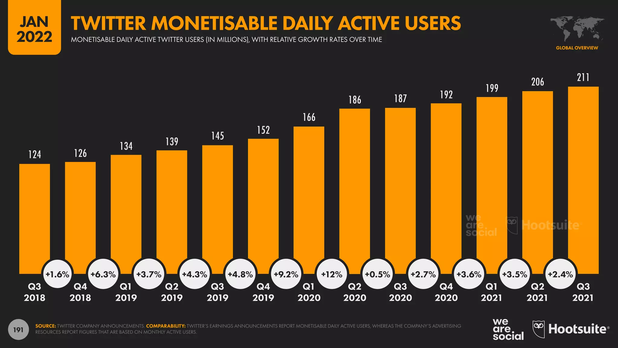 191
124 126
134 139 145 152
166
186 187 192
199
206 211
+1.6% +6.3% +3.7% +4.3% +4.8% +9.2% +12% +0.5% +2.7% +3.6% +3.5% +2.4%
Q3 Q4 Q1 Q2 Q3 Q4 Q1 Q2 Q3 Q4 Q1 Q2 Q3
2018 2018 2019 2019 2019 2019 2020 2020 2020 2020 2021 2021 2021
SOURCE: TWITTER COMPANY ANNOUNCEMENTS. COMPARABILITY: TWITTER’S EARNINGS ANNOUNCEMENTS REPORT MONETISABLE DAILY ACTIVE USERS, WHEREAS THE COMPANY’S ADVERTISING
RESOURCES REPORT FIGURES THAT ARE BASED ON MONTHLY ACTIVE USERS.
GLOBAL OVERVIEW
MONETISABLE DAILY ACTIVE TWITTER USERS (IN MILLIONS), WITH RELATIVE GROWTH RATES OVER TIME
TWITTER MONETISABLE DAILY ACTIVE USERS
JAN
2022
 