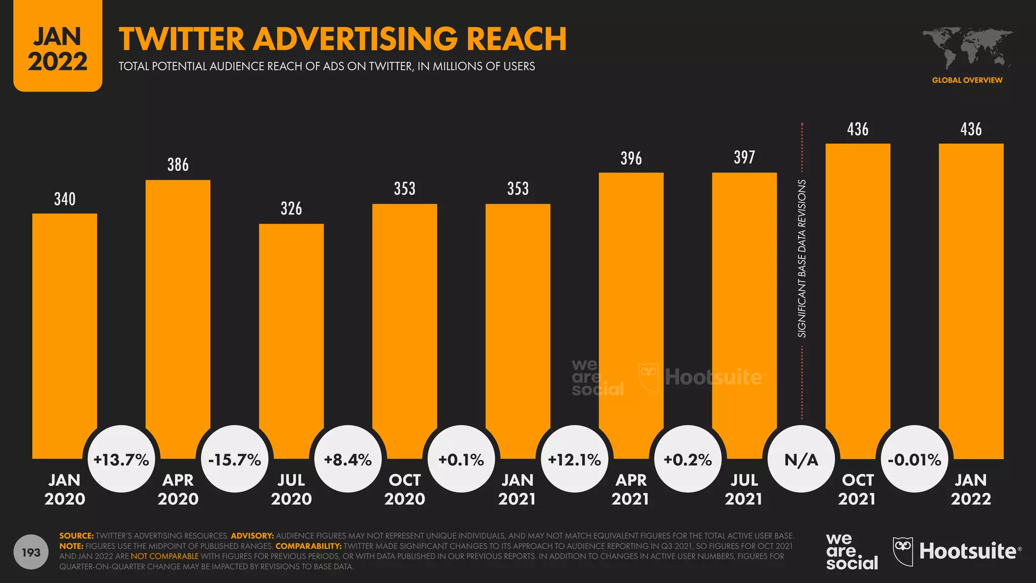 193
340
386
326
353 353
396 397
436 436
SIGNIFICANT
BASE
DATA
REVISIONS
+13.7% -15.7% +8.4% +0.1% +12.1% +0.2% N/A -0.01%
JAN APR JUL OCT JAN APR JUL OCT JAN
2020 2020 2020 2020 2021 2021 2021 2021 2022
SOURCE: TWITTER’S ADVERTISING RESOURCES. ADVISORY: AUDIENCE FIGURES MAY NOT REPRESENT UNIQUE INDIVIDUALS, AND MAY NOT MATCH EQUIVALENT FIGURES FOR THE TOTAL ACTIVE USER BASE.
NOTE: FIGURES USE THE MIDPOINT OF PUBLISHED RANGES. COMPARABILITY: TWITTER MADE SIGNIFICANT CHANGES TO ITS APPROACH TO AUDIENCE REPORTING IN Q3 2021, SO FIGURES FOR OCT 2021
AND JAN 2022 ARE NOT COMPARABLE WITH FIGURES FOR PREVIOUS PERIODS, OR WITH DATA PUBLISHED IN OUR PREVIOUS REPORTS. IN ADDITION TO CHANGES IN ACTIVE USER NUMBERS, FIGURES FOR
QUARTER-ON-QUARTER CHANGE MAY BE IMPACTED BY REVISIONS TO BASE DATA.
GLOBAL OVERVIEW
TOTAL POTENTIAL AUDIENCE REACH OF ADS ON TWITTER, IN MILLIONS OF USERS
TWITTER ADVERTISING REACH
JAN
2022
 