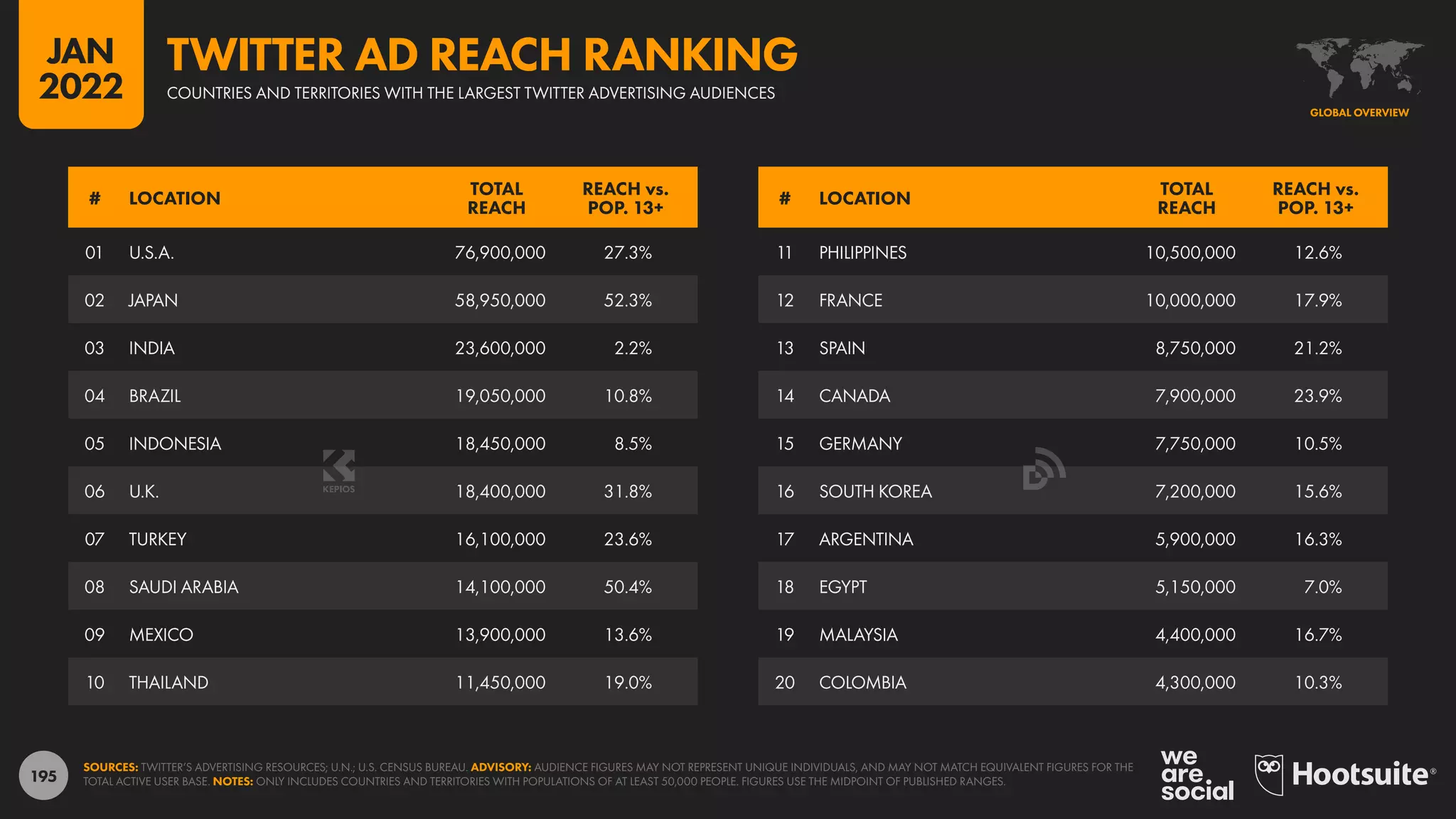 195
11 PHILIPPINES 10,500,000 12.6%
12 FRANCE 10,000,000 17.9%
13 SPAIN 8,750,000 21.2%
14 CANADA 7,900,000 23.9%
15 GERMANY 7,750,000 10.5%
16 SOUTH KOREA 7,200,000 15.6%
17 ARGENTINA 5,900,000 16.3%
18 EGYPT 5,150,000 7.0%
19 MALAYSIA 4,400,000 16.7%
20 COLOMBIA 4,300,000 10.3%
01 U.S.A. 76,900,000 27.3%
02 JAPAN 58,950,000 52.3%
03 INDIA 23,600,000 2.2%
04 BRAZIL 19,050,000 10.8%
05 INDONESIA 18,450,000 8.5%
06 U.K. 18,400,000 31.8%
07 TURKEY 16,100,000 23.6%
08 SAUDI ARABIA 14,100,000 50.4%
09 MEXICO 13,900,000 13.6%
10 THAILAND 11,450,000 19.0%
# LOCATION
TOTAL
REACH
REACH vs.
POP. 13+
# LOCATION
TOTAL
REACH
REACH vs.
POP. 13+
SOURCES: TWITTER’S ADVERTISING RESOURCES; U.N.; U.S. CENSUS BUREAU. ADVISORY: AUDIENCE FIGURES MAY NOT REPRESENT UNIQUE INDIVIDUALS, AND MAY NOT MATCH EQUIVALENT FIGURES FOR THE
TOTAL ACTIVE USER BASE. NOTES: ONLY INCLUDES COUNTRIES AND TERRITORIES WITH POPULATIONS OF AT LEAST 50,000 PEOPLE. FIGURES USE THE MIDPOINT OF PUBLISHED RANGES.
GLOBAL OVERVIEW
COUNTRIES AND TERRITORIES WITH THE LARGEST TWITTER ADVERTISING AUDIENCES
TWITTER AD REACH RANKING
JAN
2022
 