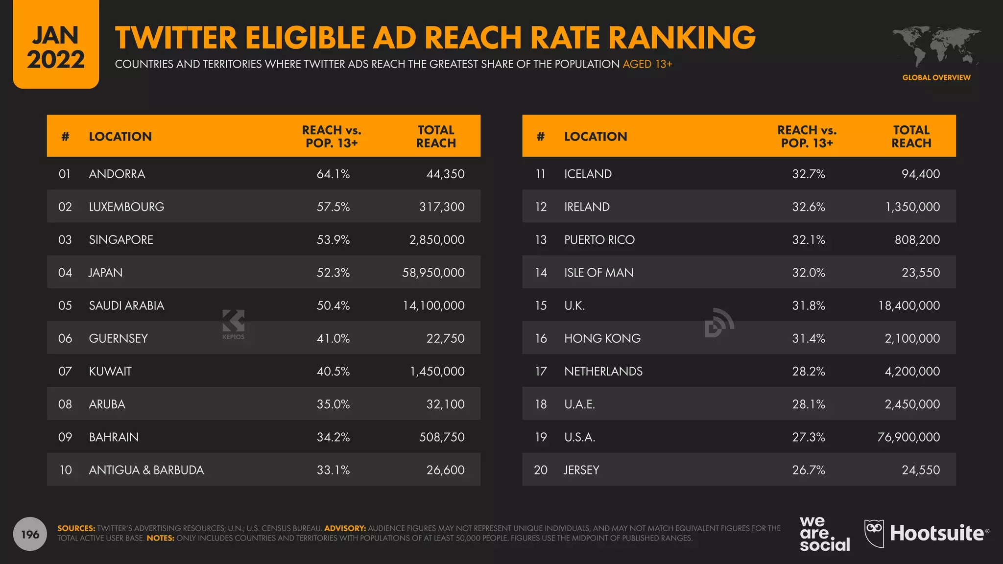 196
11 ICELAND 32.7% 94,400
12 IRELAND 32.6% 1,350,000
13 PUERTO RICO 32.1% 808,200
14 ISLE OF MAN 32.0% 23,550
15 U.K. 31.8% 18,400,000
16 HONG KONG 31.4% 2,100,000
17 NETHERLANDS 28.2% 4,200,000
18 U.A.E. 28.1% 2,450,000
19 U.S.A. 27.3% 76,900,000
20 JERSEY 26.7% 24,550
01 ANDORRA 64.1% 44,350
02 LUXEMBOURG 57.5% 317,300
03 SINGAPORE 53.9% 2,850,000
04 JAPAN 52.3% 58,950,000
05 SAUDI ARABIA 50.4% 14,100,000
06 GUERNSEY 41.0% 22,750
07 KUWAIT 40.5% 1,450,000
08 ARUBA 35.0% 32,100
09 BAHRAIN 34.2% 508,750
10 ANTIGUA & BARBUDA 33.1% 26,600
# LOCATION
REACH vs.
POP. 13+
TOTAL
REACH
# LOCATION
REACH vs.
POP. 13+
TOTAL
REACH
SOURCES: TWITTER’S ADVERTISING RESOURCES; U.N.; U.S. CENSUS BUREAU. ADVISORY: AUDIENCE FIGURES MAY NOT REPRESENT UNIQUE INDIVIDUALS, AND MAY NOT MATCH EQUIVALENT FIGURES FOR THE
TOTAL ACTIVE USER BASE. NOTES: ONLY INCLUDES COUNTRIES AND TERRITORIES WITH POPULATIONS OF AT LEAST 50,000 PEOPLE. FIGURES USE THE MIDPOINT OF PUBLISHED RANGES.
GLOBAL OVERVIEW
COUNTRIES AND TERRITORIES WHERE TWITTER ADS REACH THE GREATEST SHARE OF THE POPULATION AGED 13+
TWITTER ELIGIBLE AD REACH RATE RANKING
JAN
2022
 