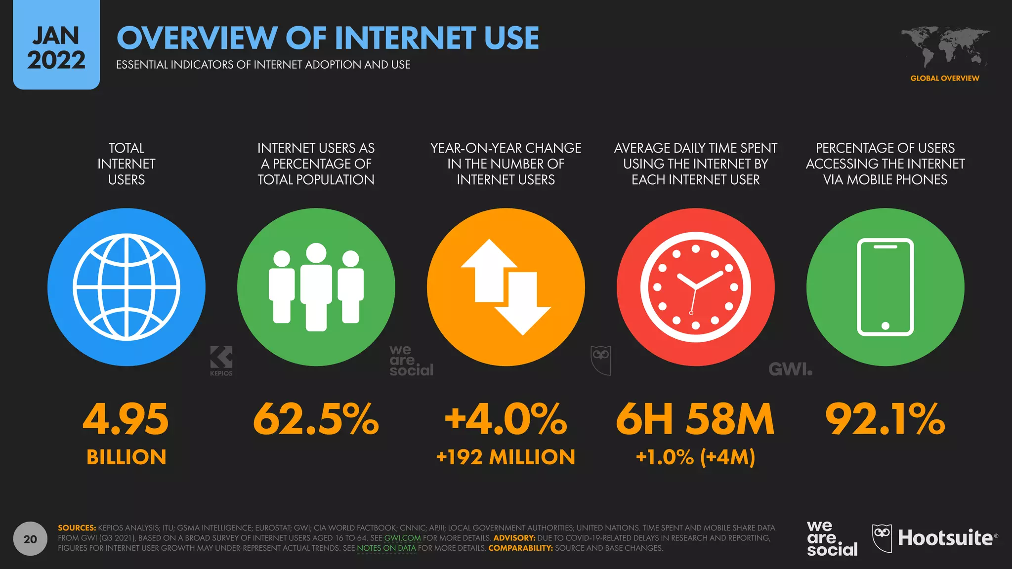 20
4.95 62.5% +4.0% 6H 58M 92.1%
BILLION +192 MILLION +1.0% (+4M)
TOTAL
INTERNET
USERS
INTERNET USERS AS
A PERCENTAGE OF
TOTAL POPULATION
YEAR-ON-YEAR CHANGE
IN THE NUMBER OF
INTERNET USERS
AVERAGE DAILY TIME SPENT
USING THE INTERNET BY
EACH INTERNET USER
PERCENTAGE OF USERS
ACCESSING THE INTERNET
VIA MOBILE PHONES
SOURCES: KEPIOS ANALYSIS; ITU; GSMA INTELLIGENCE; EUROSTAT; GWI; CIA WORLD FACTBOOK; CNNIC; APJII; LOCAL GOVERNMENT AUTHORITIES; UNITED NATIONS. TIME SPENT AND MOBILE SHARE DATA
FROM GWI (Q3 2021), BASED ON A BROAD SURVEY OF INTERNET USERS AGED 16 TO 64. SEE GWI.COM FOR MORE DETAILS. ADVISORY: DUE TO COVID-19-RELATED DELAYS IN RESEARCH AND REPORTING,
FIGURES FOR INTERNET USER GROWTH MAY UNDER-REPRESENT ACTUAL TRENDS. SEE NOTES ON DATA FOR MORE DETAILS. COMPARABILITY: SOURCE AND BASE CHANGES.
GLOBAL OVERVIEW
ESSENTIAL INDICATORS OF INTERNET ADOPTION AND USE
OVERVIEW OF INTERNET USE
JAN
2022
 