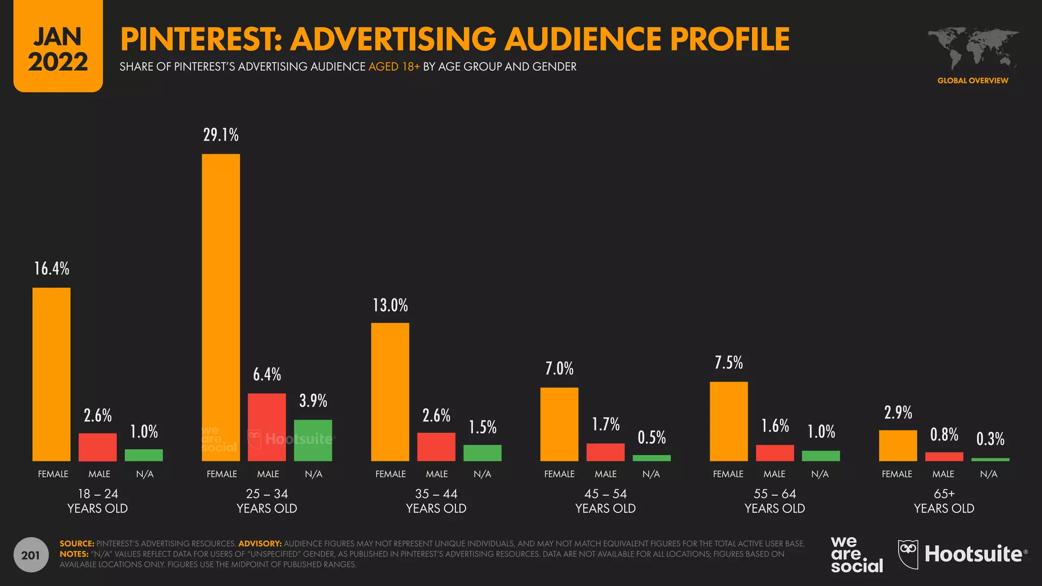 201
16.4%
29.1%
13.0%
7.0% 7.5%
2.9%
2.6%
6.4%
2.6% 1.7% 1.6% 0.8%
1.0%
3.9%
1.5%
0.5% 1.0% 0.3%
18 – 24
YEARS OLD
25 – 34
YEARS OLD
35 – 44
YEARS OLD
45 – 54
YEARS OLD
55 – 64
YEARS OLD
65+
YEARS OLD
FEMALE MALE N/A FEMALE MALE N/A FEMALE MALE N/A FEMALE MALE N/A FEMALE MALE N/A FEMALE MALE N/A
SOURCE: PINTEREST’S ADVERTISING RESOURCES. ADVISORY: AUDIENCE FIGURES MAY NOT REPRESENT UNIQUE INDIVIDUALS, AND MAY NOT MATCH EQUIVALENT FIGURES FOR THE TOTAL ACTIVE USER BASE.
NOTES: “N/A” VALUES REFLECT DATA FOR USERS OF “UNSPECIFIED” GENDER, AS PUBLISHED IN PINTEREST’S ADVERTISING RESOURCES. DATA ARE NOT AVAILABLE FOR ALL LOCATIONS; FIGURES BASED ON
AVAILABLE LOCATIONS ONLY. FIGURES USE THE MIDPOINT OF PUBLISHED RANGES.
GLOBAL OVERVIEW
SHARE OF PINTEREST’S ADVERTISING AUDIENCE AGED 18+ BY AGE GROUP AND GENDER
PINTEREST: ADVERTISING AUDIENCE PROFILE
JAN
2022
 