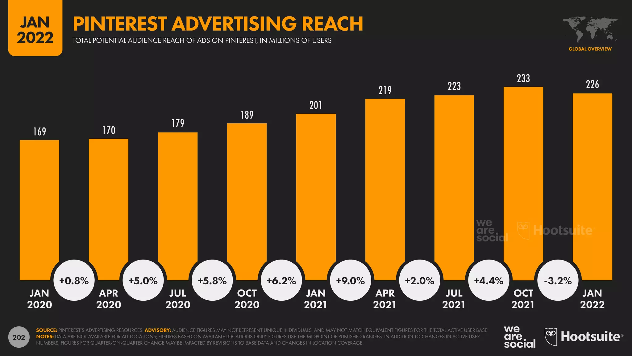 202
169 170
179
189
201
219 223
233
226
+0.8% +5.0% +5.8% +6.2% +9.0% +2.0% +4.4% -3.2%
JAN APR JUL OCT JAN APR JUL OCT JAN
2020 2020 2020 2020 2021 2021 2021 2021 2022
SOURCE: PINTEREST’S ADVERTISING RESOURCES. ADVISORY: AUDIENCE FIGURES MAY NOT REPRESENT UNIQUE INDIVIDUALS, AND MAY NOT MATCH EQUIVALENT FIGURES FOR THE TOTAL ACTIVE USER BASE.
NOTES: DATA ARE NOT AVAILABLE FOR ALL LOCATIONS; FIGURES BASED ON AVAILABLE LOCATIONS ONLY. FIGURES USE THE MIDPOINT OF PUBLISHED RANGES. IN ADDITION TO CHANGES IN ACTIVE USER
NUMBERS, FIGURES FOR QUARTER-ON-QUARTER CHANGE MAY BE IMPACTED BY REVISIONS TO BASE DATA AND CHANGES IN LOCATION COVERAGE.
GLOBAL OVERVIEW
TOTAL POTENTIAL AUDIENCE REACH OF ADS ON PINTEREST, IN MILLIONS OF USERS
PINTEREST ADVERTISING REACH
JAN
2022
 