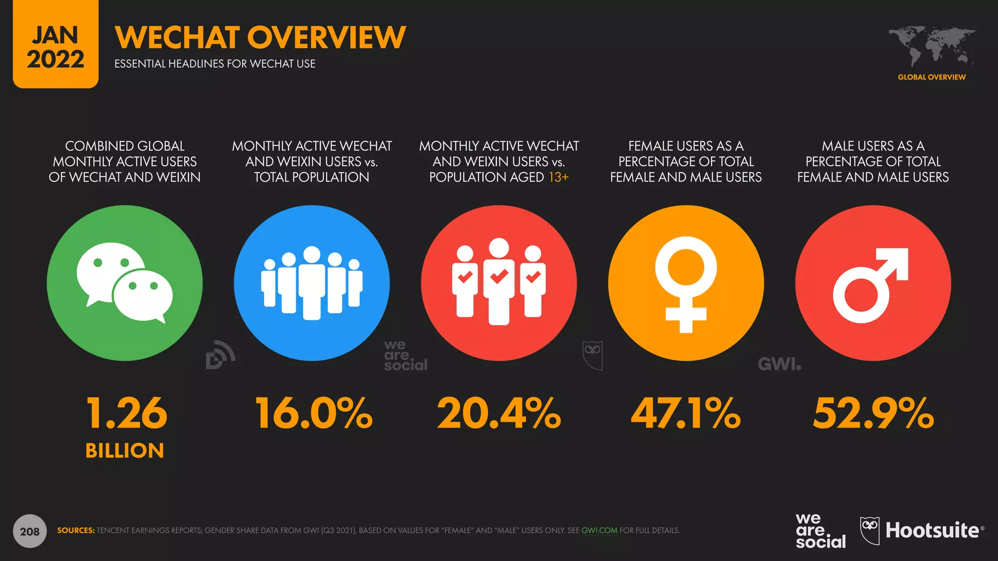208
1.26 16.0% 20.4% 47.1% 52.9%
BILLION
COMBINED GLOBAL
MONTHLY ACTIVE USERS
OF WECHAT AND WEIXIN
MONTHLY ACTIVE WECHAT
AND WEIXIN USERS vs.
TOTAL POPULATION
MONTHLY ACTIVE WECHAT
AND WEIXIN USERS vs.
POPULATION AGED 13+
FEMALE USERS AS A
PERCENTAGE OF TOTAL
FEMALE AND MALE USERS
MALE USERS AS A
PERCENTAGE OF TOTAL
FEMALE AND MALE USERS
SOURCES: TENCENT EARNINGS REPORTS; GENDER SHARE DATA FROM GWI (Q3 2021), BASED ON VALUES FOR “FEMALE” AND “MALE” USERS ONLY. SEE GWI.COM FOR FULL DETAILS.
GLOBAL OVERVIEW
ESSENTIAL HEADLINES FOR WECHAT USE
WECHAT OVERVIEW
JAN
2022
 