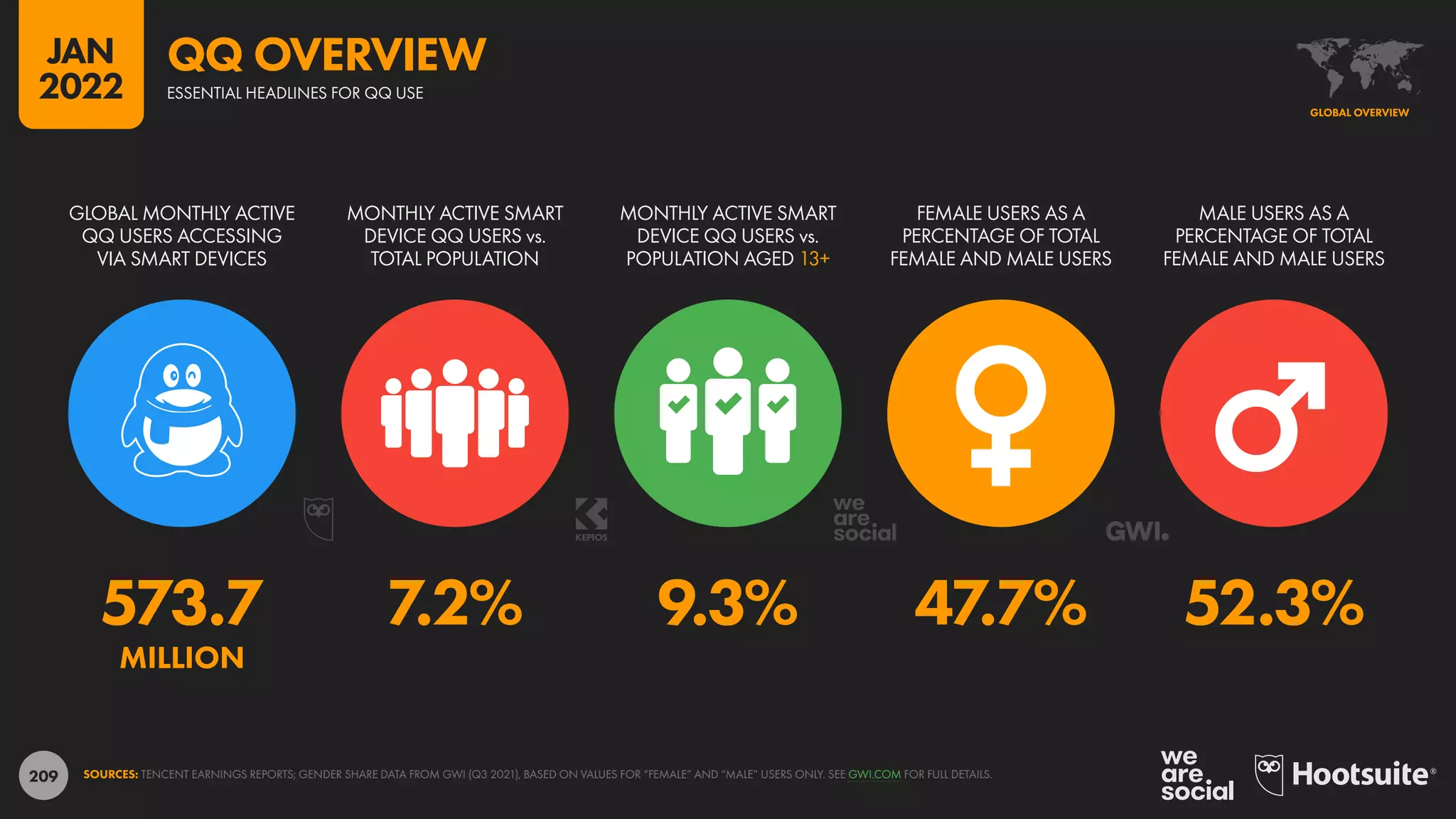 209
573.7 7.2% 9.3% 47.7% 52.3%
MILLION
GLOBAL MONTHLY ACTIVE
QQ USERS ACCESSING
VIA SMART DEVICES
MONTHLY ACTIVE SMART
DEVICE QQ USERS vs.
TOTAL POPULATION
MONTHLY ACTIVE SMART
DEVICE QQ USERS vs.
POPULATION AGED 13+
FEMALE USERS AS A
PERCENTAGE OF TOTAL
FEMALE AND MALE USERS
MALE USERS AS A
PERCENTAGE OF TOTAL
FEMALE AND MALE USERS
SOURCES: TENCENT EARNINGS REPORTS; GENDER SHARE DATA FROM GWI (Q3 2021), BASED ON VALUES FOR “FEMALE” AND “MALE” USERS ONLY. SEE GWI.COM FOR FULL DETAILS.
GLOBAL OVERVIEW
ESSENTIAL HEADLINES FOR QQ USE
QQ OVERVIEW
JAN
2022
 