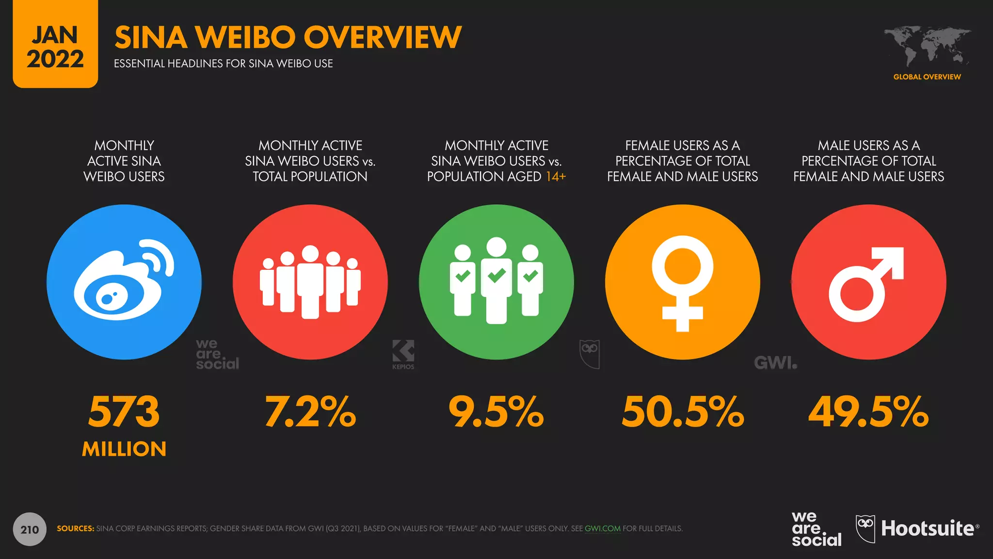210
573 7.2% 9.5% 50.5% 49.5%
MILLION
MONTHLY
ACTIVE SINA
WEIBO USERS
MONTHLY ACTIVE
SINA WEIBO USERS vs.
TOTAL POPULATION
MONTHLY ACTIVE
SINA WEIBO USERS vs.
POPULATION AGED 14+
FEMALE USERS AS A
PERCENTAGE OF TOTAL
FEMALE AND MALE USERS
MALE USERS AS A
PERCENTAGE OF TOTAL
FEMALE AND MALE USERS
SOURCES: SINA CORP EARNINGS REPORTS; GENDER SHARE DATA FROM GWI (Q3 2021), BASED ON VALUES FOR “FEMALE” AND “MALE” USERS ONLY. SEE GWI.COM FOR FULL DETAILS.
GLOBAL OVERVIEW
ESSENTIAL HEADLINES FOR SINA WEIBO USE
SINA WEIBO OVERVIEW
JAN
2022
 
