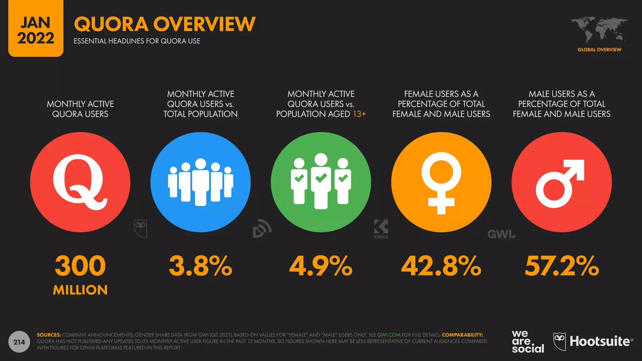 214
300 3.8% 4.9% 42.8% 57.2%
MILLION
MONTHLY ACTIVE
QUORA USERS
MONTHLY ACTIVE
QUORA USERS vs.
TOTAL POPULATION
MONTHLY ACTIVE
QUORA USERS vs.
POPULATION AGED 13+
FEMALE USERS AS A
PERCENTAGE OF TOTAL
FEMALE AND MALE USERS
MALE USERS AS A
PERCENTAGE OF TOTAL
FEMALE AND MALE USERS
SOURCES: COMPANY ANNOUNCEMENTS; GENDER SHARE DATA FROM GWI (Q3 2021), BASED ON VALUES FOR “FEMALE” AND “MALE” USERS ONLY. SEE GWI.COM FOR FULL DETAILS. COMPARABILITY:
QUORA HAS NOT PUBLISHED ANY UPDATES TO ITS MONTHLY ACTIVE USER FIGURE IN THE PAST 12 MONTHS, SO FIGURES SHOWN HERE MAY BE LESS REPRESENTATIVE OF CURRENT AUDIENCES COMPARED
WITH FIGURES FOR OTHER PLATFORMS FEATURED IN THIS REPORT.
GLOBAL OVERVIEW
ESSENTIAL HEADLINES FOR QUORA USE
QUORA OVERVIEW
JAN
2022
 