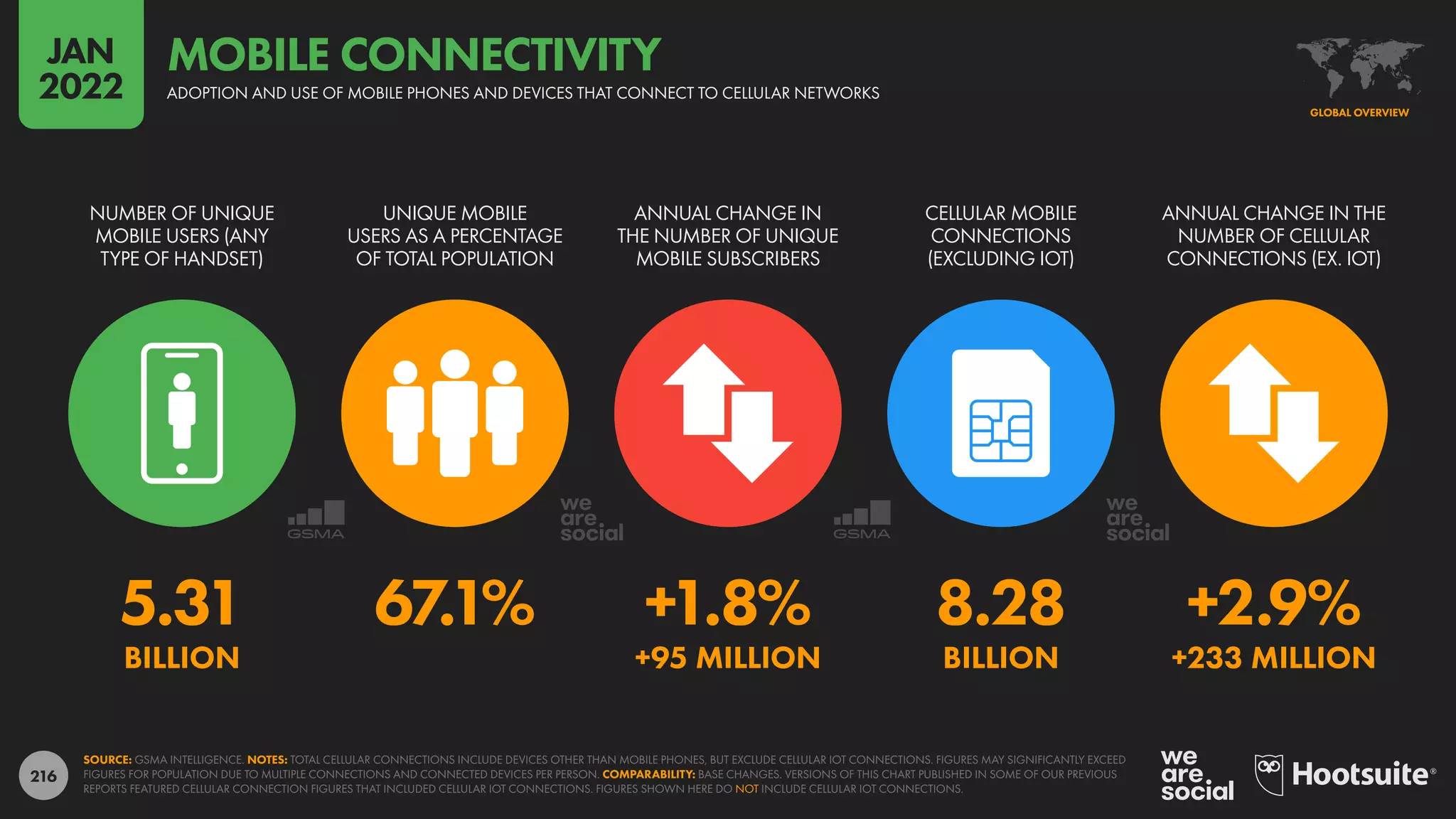 216
5.31 67.1% +1.8% 8.28 +2.9%
BILLION +95 MILLION BILLION +233 MILLION
NUMBER OF UNIQUE
MOBILE USERS (ANY
TYPE OF HANDSET)
UNIQUE MOBILE
USERS AS A PERCENTAGE
OF TOTAL POPULATION
ANNUAL CHANGE IN
THE NUMBER OF UNIQUE
MOBILE SUBSCRIBERS
CELLULAR MOBILE
CONNECTIONS
(EXCLUDING IOT)
ANNUAL CHANGE IN THE
NUMBER OF CELLULAR
CONNECTIONS (EX. IOT)
SOURCE: GSMA INTELLIGENCE. NOTES: TOTAL CELLULAR CONNECTIONS INCLUDE DEVICES OTHER THAN MOBILE PHONES, BUT EXCLUDE CELLULAR IOT CONNECTIONS. FIGURES MAY SIGNIFICANTLY EXCEED
FIGURES FOR POPULATION DUE TO MULTIPLE CONNECTIONS AND CONNECTED DEVICES PER PERSON. COMPARABILITY: BASE CHANGES. VERSIONS OF THIS CHART PUBLISHED IN SOME OF OUR PREVIOUS
REPORTS FEATURED CELLULAR CONNECTION FIGURES THAT INCLUDED CELLULAR IOT CONNECTIONS. FIGURES SHOWN HERE DO NOT INCLUDE CELLULAR IOT CONNECTIONS.
GLOBAL OVERVIEW
ADOPTION AND USE OF MOBILE PHONES AND DEVICES THAT CONNECT TO CELLULAR NETWORKS
MOBILE CONNECTIVITY
JAN
2022
 