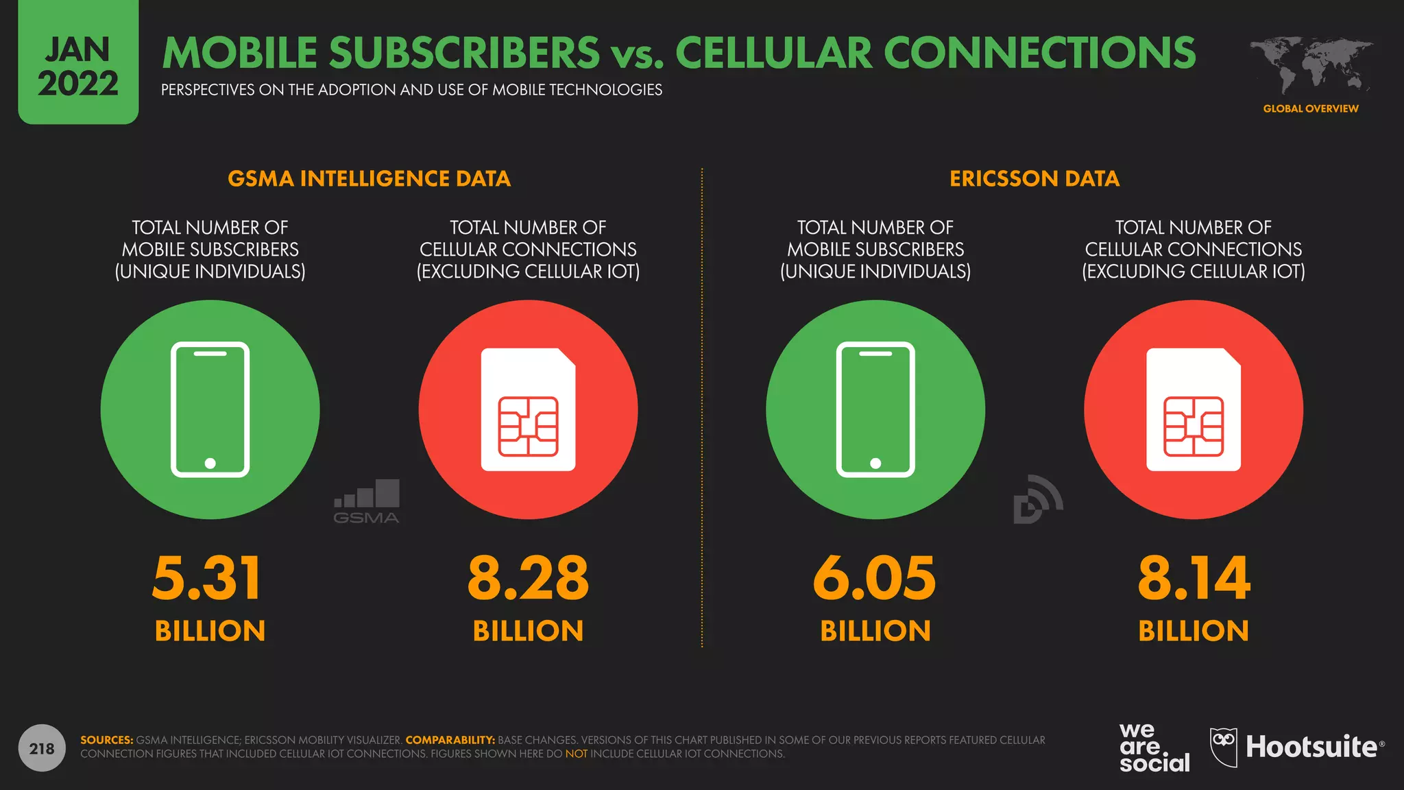 218
GSMA INTELLIGENCE DATA ERICSSON DATA
6.05 8.14
BILLION BILLION
5.31 8.28
BILLION BILLION
TOTAL NUMBER OF
MOBILE SUBSCRIBERS
(UNIQUE INDIVIDUALS)
TOTAL NUMBER OF
CELLULAR CONNECTIONS
(EXCLUDING CELLULAR IOT)
TOTAL NUMBER OF
MOBILE SUBSCRIBERS
(UNIQUE INDIVIDUALS)
TOTAL NUMBER OF
CELLULAR CONNECTIONS
(EXCLUDING CELLULAR IOT)
SOURCES: GSMA INTELLIGENCE; ERICSSON MOBILITY VISUALIZER. COMPARABILITY: BASE CHANGES. VERSIONS OF THIS CHART PUBLISHED IN SOME OF OUR PREVIOUS REPORTS FEATURED CELLULAR
CONNECTION FIGURES THAT INCLUDED CELLULAR IOT CONNECTIONS. FIGURES SHOWN HERE DO NOT INCLUDE CELLULAR IOT CONNECTIONS.
GLOBAL OVERVIEW
PERSPECTIVES ON THE ADOPTION AND USE OF MOBILE TECHNOLOGIES
MOBILE SUBSCRIBERS vs. CELLULAR CONNECTIONS
JAN
2022
 