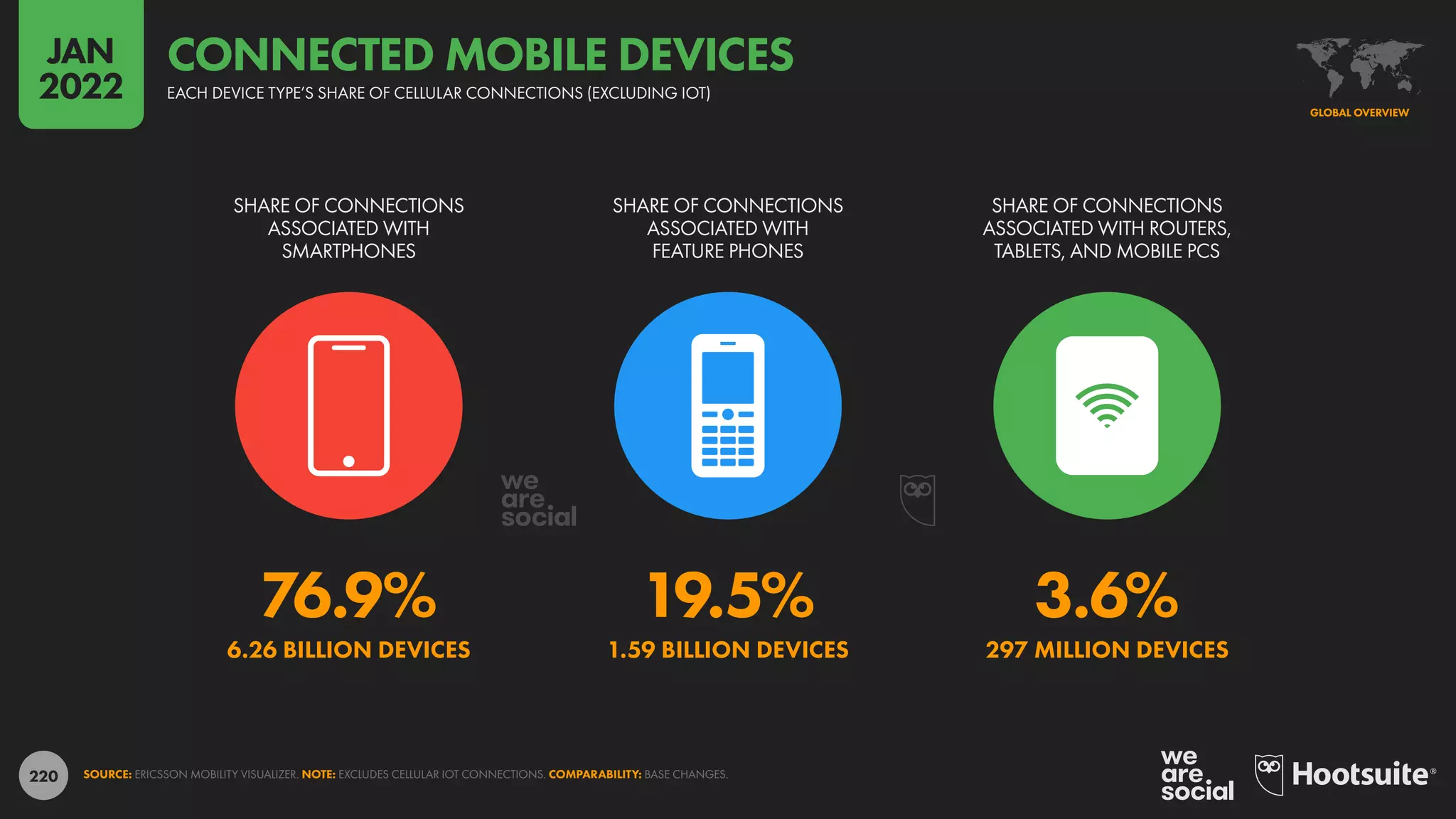 220
76.9% 19.5% 3.6%
6.26 BILLION DEVICES 1.59 BILLION DEVICES 297 MILLION DEVICES
SHARE OF CONNECTIONS
ASSOCIATED WITH
SMARTPHONES
SHARE OF CONNECTIONS
ASSOCIATED WITH
FEATURE PHONES
SHARE OF CONNECTIONS
ASSOCIATED WITH ROUTERS,
TABLETS, AND MOBILE PCS
SOURCE: ERICSSON MOBILITY VISUALIZER. NOTE: EXCLUDES CELLULAR IOT CONNECTIONS. COMPARABILITY: BASE CHANGES.
GLOBAL OVERVIEW
EACH DEVICE TYPE’S SHARE OF CELLULAR CONNECTIONS (EXCLUDING IOT)
CONNECTED MOBILE DEVICES
JAN
2022
 