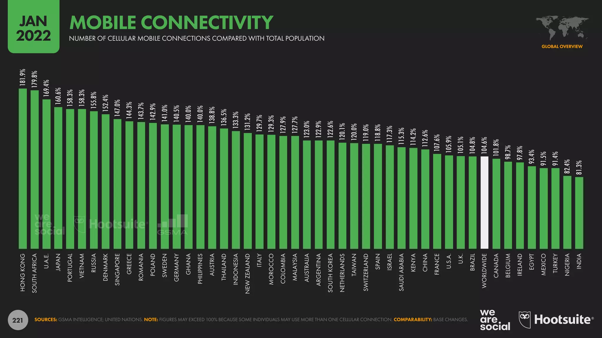 221
181.9%
179.8%
169.4%
160.6%
158.3%
158.3%
155.8%
152.4%
147.0%
144.3%
143.7%
142.9%
141.0%
140.5%
140.0%
140.0%
138.8%
136.5%
133.3%
131.2%
129.7%
129.3%
127.9%
127.7%
123.0%
122.9%
122.6%
120.1%
120.0%
119.0%
118.8%
117.3%
115.3%
114.2%
112.6%
107.6%
105.9%
105.1%
104.8%
104.6%
101.8%
98.7%
97.8%
93.4%
91.5%
91.4%
82.4%
81.3%
HONG
KONG
SOUTH
AFRICA
U.A.E.
JAPAN
PORTUGAL
VIETNAM
RUSSIA
DENMARK
SINGAPORE
GREECE
ROMANIA
POLAND
SWEDEN
GERMANY
GHANA
PHILIPPINES
AUSTRIA
THAILAND
INDONESIA
NEW
ZEALAND
ITALY
MOROCCO
COLOMBIA
MALAYSIA
AUSTRALIA
ARGENTINA
SOUTH
KOREA
NETHERLANDS
TAIWAN
SWITZERLAND
SPAIN
ISRAEL
SAUDI
ARABIA
KENYA
CHINA
FRANCE
U.S.A.
U.K.
BRAZIL
WORLDWIDE
CANADA
BELGIUM
IRELAND
EGYPT
MEXICO
TURKEY
NIGERIA
INDIA
SOURCES: GSMA INTELLIGENCE; UNITED NATIONS. NOTE: FIGURES MAY EXCEED 100% BECAUSE SOME INDIVIDUALS MAY USE MORE THAN ONE CELLULAR CONNECTION. COMPARABILITY: BASE CHANGES.
GLOBAL OVERVIEW
NUMBER OF CELLULAR MOBILE CONNECTIONS COMPARED WITH TOTAL POPULATION
MOBILE CONNECTIVITY
JAN
2022
 