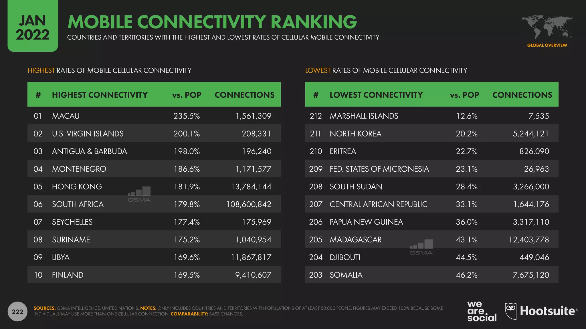 222
212 MARSHALL ISLANDS 12.6% 7,535
211 NORTH KOREA 20.2% 5,244,121
210 ERITREA 22.7% 826,090
209 FED. STATES OF MICRONESIA 23.1% 26,963
208 SOUTH SUDAN 28.4% 3,266,000
207 CENTRAL AFRICAN REPUBLIC 33.1% 1,644,176
206 PAPUA NEW GUINEA 36.0% 3,317,110
205 MADAGASCAR 43.1% 12,403,778
204 DJIBOUTI 44.5% 449,046
203 SOMALIA 46.2% 7,675,120
01 MACAU 235.5% 1,561,309
02 U.S. VIRGIN ISLANDS 200.1% 208,331
03 ANTIGUA & BARBUDA 198.0% 196,240
04 MONTENEGRO 186.6% 1,171,577
05 HONG KONG 181.9% 13,784,144
06 SOUTH AFRICA 179.8% 108,600,842
07 SEYCHELLES 177.4% 175,969
08 SURINAME 175.2% 1,040,954
09 LIBYA 169.6% 11,867,817
10 FINLAND 169.5% 9,410,607
# HIGHEST CONNECTIVITY vs. POP CONNECTIONS # LOWEST CONNECTIVITY vs. POP CONNECTIONS
LOWEST RATES OF MOBILE CELLULAR CONNECTIVITY
HIGHEST RATES OF MOBILE CELLULAR CONNECTIVITY
SOURCES: GSMA INTELLIGENCE; UNITED NATIONS. NOTES: ONLY INCLUDES COUNTRIES AND TERRITORIES WITH POPULATIONS OF AT LEAST 50,000 PEOPLE. FIGURES MAY EXCEED 100% BECAUSE SOME
INDIVIDUALS MAY USE MORE THAN ONE CELLULAR CONNECTION. COMPARABILITY: BASE CHANGES.
GLOBAL OVERVIEW
COUNTRIES AND TERRITORIES WITH THE HIGHEST AND LOWEST RATES OF CELLULAR MOBILE CONNECTIVITY
MOBILE CONNECTIVITY RANKING
JAN
2022
 
