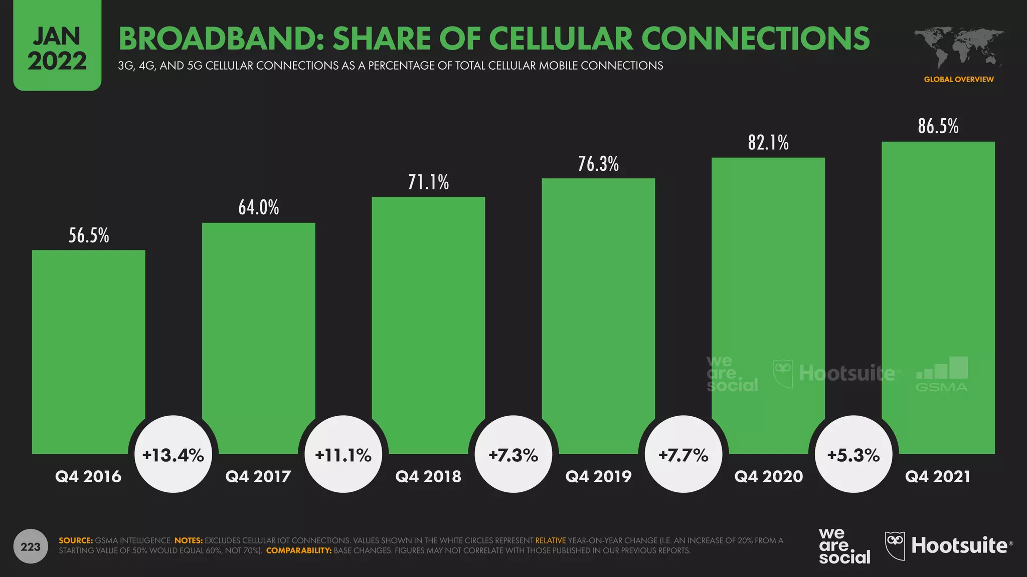 223
56.5%
64.0%
71.1%
76.3%
82.1%
86.5%
+13.4% +11.1% +7.3% +7.7% +5.3%
Q4 2016 Q4 2017 Q4 2018 Q4 2019 Q4 2020 Q4 2021
SOURCE: GSMA INTELLIGENCE. NOTES: EXCLUDES CELLULAR IOT CONNECTIONS. VALUES SHOWN IN THE WHITE CIRCLES REPRESENT RELATIVE YEAR-ON-YEAR CHANGE (I.E. AN INCREASE OF 20% FROM A
STARTING VALUE OF 50% WOULD EQUAL 60%, NOT 70%). COMPARABILITY: BASE CHANGES. FIGURES MAY NOT CORRELATE WITH THOSE PUBLISHED IN OUR PREVIOUS REPORTS.
GLOBAL OVERVIEW
3G, 4G, AND 5G CELLULAR CONNECTIONS AS A PERCENTAGE OF TOTAL CELLULAR MOBILE CONNECTIONS
BROADBAND: SHARE OF CELLULAR CONNECTIONS
JAN
2022
 