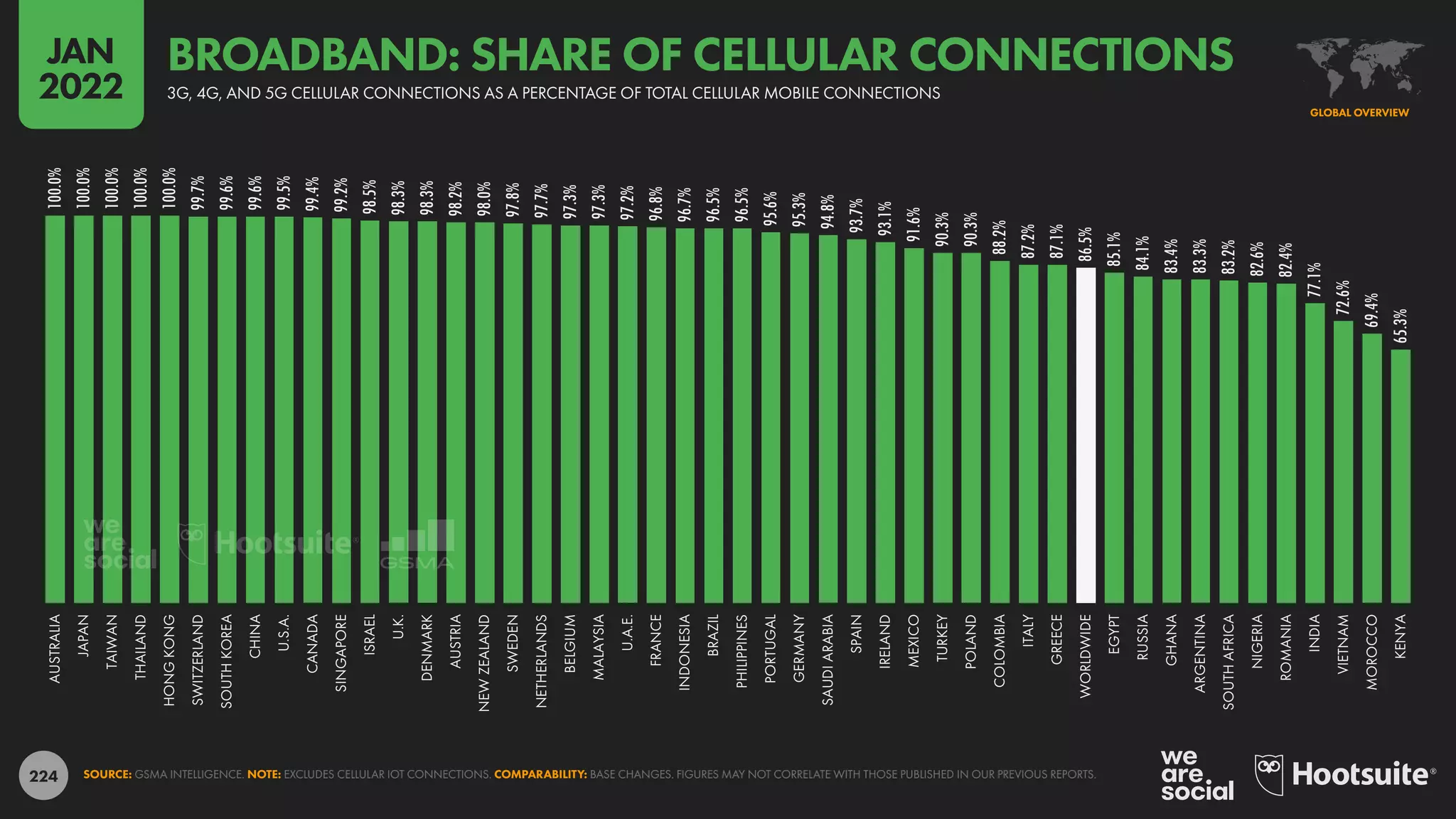 224
100.0%
100.0%
100.0%
100.0%
100.0%
99.7%
99.6%
99.6%
99.5%
99.4%
99.2%
98.5%
98.3%
98.3%
98.2%
98.0%
97.8%
97.7%
97.3%
97.3%
97.2%
96.8%
96.7%
96.5%
96.5%
95.6%
95.3%
94.8%
93.7%
93.1%
91.6%
90.3%
90.3%
88.2%
87.2%
87.1%
86.5%
85.1%
84.1%
83.4%
83.3%
83.2%
82.6%
82.4%
77.1%
72.6%
69.4%
65.3%
AUSTRALIA
JAPAN
TAIWAN
THAILAND
HONG
KONG
SWITZERLAND
SOUTH
KOREA
CHINA
U.S.A.
CANADA
SINGAPORE
ISRAEL
U.K.
DENMARK
AUSTRIA
NEW
ZEALAND
SWEDEN
NETHERLANDS
BELGIUM
MALAYSIA
U.A.E.
FRANCE
INDONESIA
BRAZIL
PHILIPPINES
PORTUGAL
GERMANY
SAUDI
ARABIA
SPAIN
IRELAND
MEXICO
TURKEY
POLAND
COLOMBIA
ITALY
GREECE
WORLDWIDE
EGYPT
RUSSIA
GHANA
ARGENTINA
SOUTH
AFRICA
NIGERIA
ROMANIA
INDIA
VIETNAM
MOROCCO
KENYA
SOURCE: GSMA INTELLIGENCE. NOTE: EXCLUDES CELLULAR IOT CONNECTIONS. COMPARABILITY: BASE CHANGES. FIGURES MAY NOT CORRELATE WITH THOSE PUBLISHED IN OUR PREVIOUS REPORTS.
GLOBAL OVERVIEW
3G, 4G, AND 5G CELLULAR CONNECTIONS AS A PERCENTAGE OF TOTAL CELLULAR MOBILE CONNECTIONS
BROADBAND: SHARE OF CELLULAR CONNECTIONS
JAN
2022
 