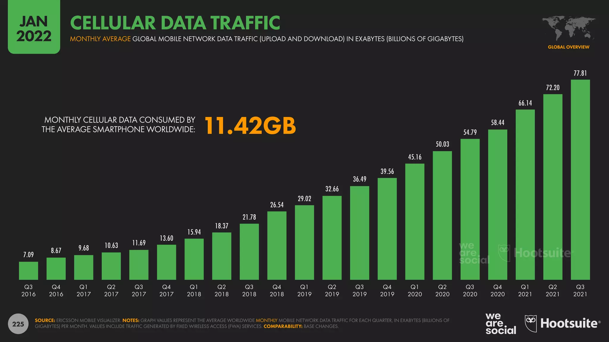 225
7.09
8.67 9.68 10.63 11.69
13.60
15.94
18.37
21.78
26.54
29.02
32.66
36.49
39.56
45.16
50.03
54.79
58.44
66.14
72.20
77.81
Q3
2016
Q4
2016
Q1
2017
Q2
2017
Q3
2017
Q4
2017
Q1
2018
Q2
2018
Q3
2018
Q4
2018
Q1
2019
Q2
2019
Q3
2019
Q4
2019
Q1
2020
Q2
2020
Q3
2020
Q4
2020
Q1
2021
Q2
2021
Q3
2021
MONTHLY CELLULAR DATA CONSUMED BY
THE AVERAGE SMARTPHONE WORLDWIDE: 11.42GB
SOURCE: ERICSSON MOBILE VISUALIZER. NOTES: GRAPH VALUES REPRESENT THE AVERAGE WORLDWIDE MONTHLY MOBILE NETWORK DATA TRAFFIC FOR EACH QUARTER, IN EXABYTES (BILLIONS OF
GIGABYTES) PER MONTH. VALUES INCLUDE TRAFFIC GENERATED BY FIXED WIRELESS ACCESS (FWA) SERVICES. COMPARABILITY: BASE CHANGES.
GLOBAL OVERVIEW
MONTHLY AVERAGE GLOBAL MOBILE NETWORK DATA TRAFFIC (UPLOAD AND DOWNLOAD) IN EXABYTES (BILLIONS OF GIGABYTES)
CELLULAR DATA TRAFFIC
JAN
2022
 