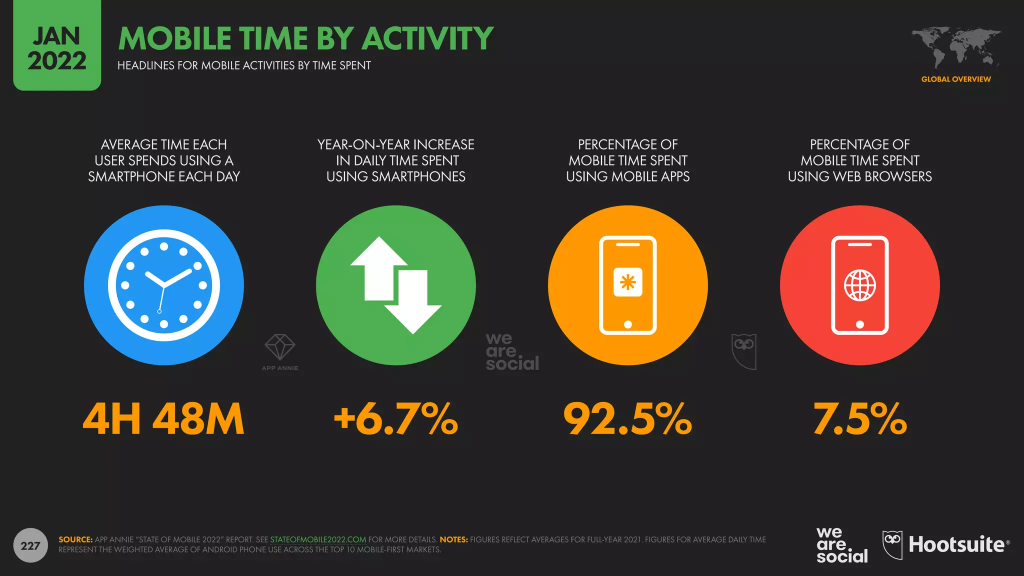 227
4H 48M +6.7% 92.5% 7.5%
AVERAGE TIME EACH
USER SPENDS USING A
SMARTPHONE EACH DAY
YEAR-ON-YEAR INCREASE
IN DAILY TIME SPENT
USING SMARTPHONES
PERCENTAGE OF
MOBILE TIME SPENT
USING MOBILE APPS
PERCENTAGE OF
MOBILE TIME SPENT
USING WEB BROWSERS
SOURCE: APP ANNIE “STATE OF MOBILE 2022” REPORT. SEE STATEOFMOBILE2022.COM FOR MORE DETAILS. NOTES: FIGURES REFLECT AVERAGES FOR FULL-YEAR 2021. FIGURES FOR AVERAGE DAILY TIME
REPRESENT THE WEIGHTED AVERAGE OF ANDROID PHONE USE ACROSS THE TOP 10 MOBILE-FIRST MARKETS.
GLOBAL OVERVIEW
HEADLINES FOR MOBILE ACTIVITIES BY TIME SPENT
MOBILE TIME BY ACTIVITY
JAN
2022
 