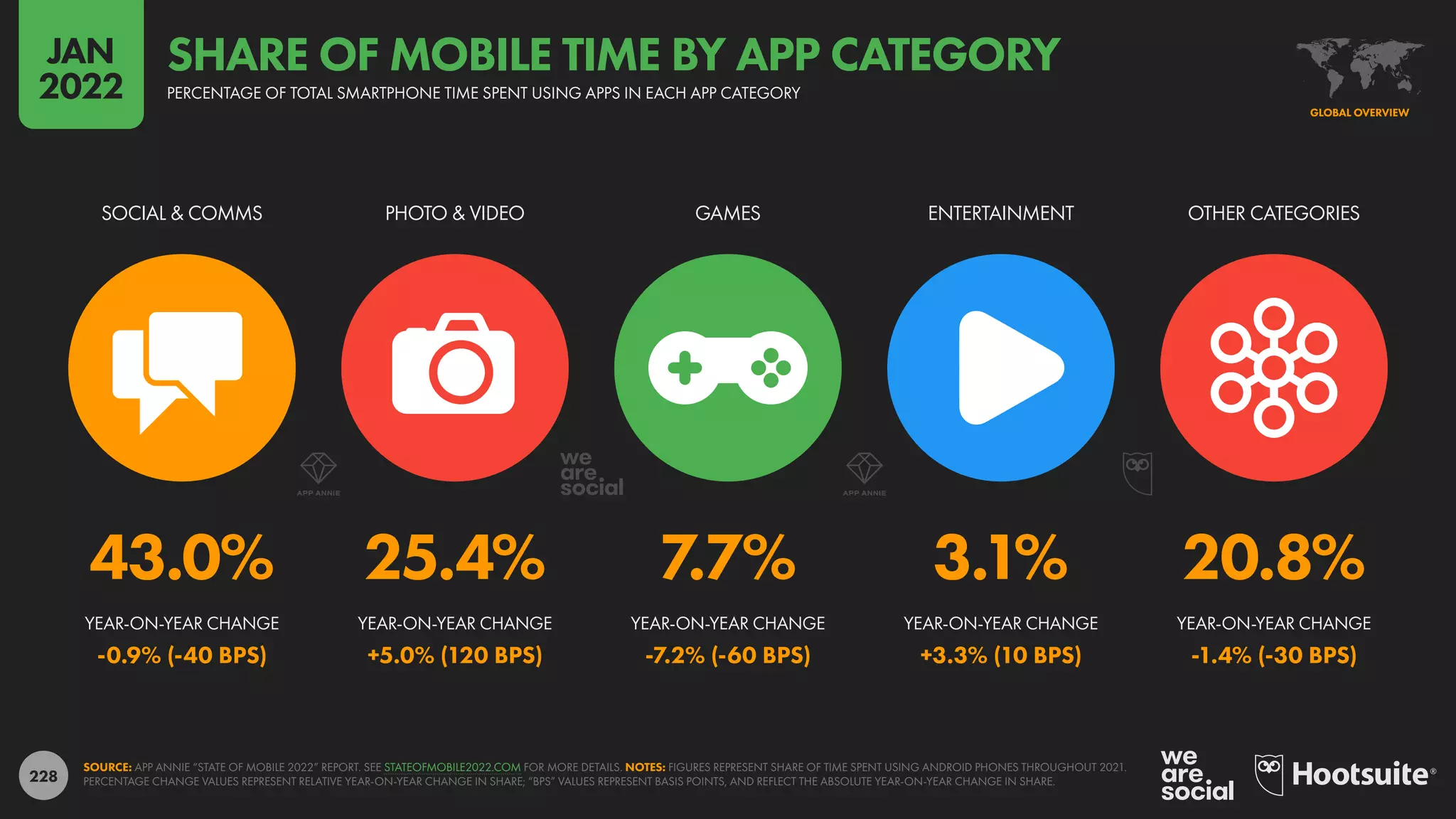 228
43.0% 25.4% 7.7% 3.1% 20.8%
-0.9% (-40 BPS) +5.0% (120 BPS) -7.2% (-60 BPS) +3.3% (10 BPS) -1.4% (-30 BPS)
SOCIAL & COMMS PHOTO & VIDEO GAMES ENTERTAINMENT OTHER CATEGORIES
YEAR-ON-YEAR CHANGE YEAR-ON-YEAR CHANGE YEAR-ON-YEAR CHANGE YEAR-ON-YEAR CHANGE YEAR-ON-YEAR CHANGE
SOURCE: APP ANNIE “STATE OF MOBILE 2022” REPORT. SEE STATEOFMOBILE2022.COM FOR MORE DETAILS. NOTES: FIGURES REPRESENT SHARE OF TIME SPENT USING ANDROID PHONES THROUGHOUT 2021.
PERCENTAGE CHANGE VALUES REPRESENT RELATIVE YEAR-ON-YEAR CHANGE IN SHARE; “BPS” VALUES REPRESENT BASIS POINTS, AND REFLECT THE ABSOLUTE YEAR-ON-YEAR CHANGE IN SHARE.
GLOBAL OVERVIEW
PERCENTAGE OF TOTAL SMARTPHONE TIME SPENT USING APPS IN EACH APP CATEGORY
SHARE OF MOBILE TIME BY APP CATEGORY
JAN
2022
 