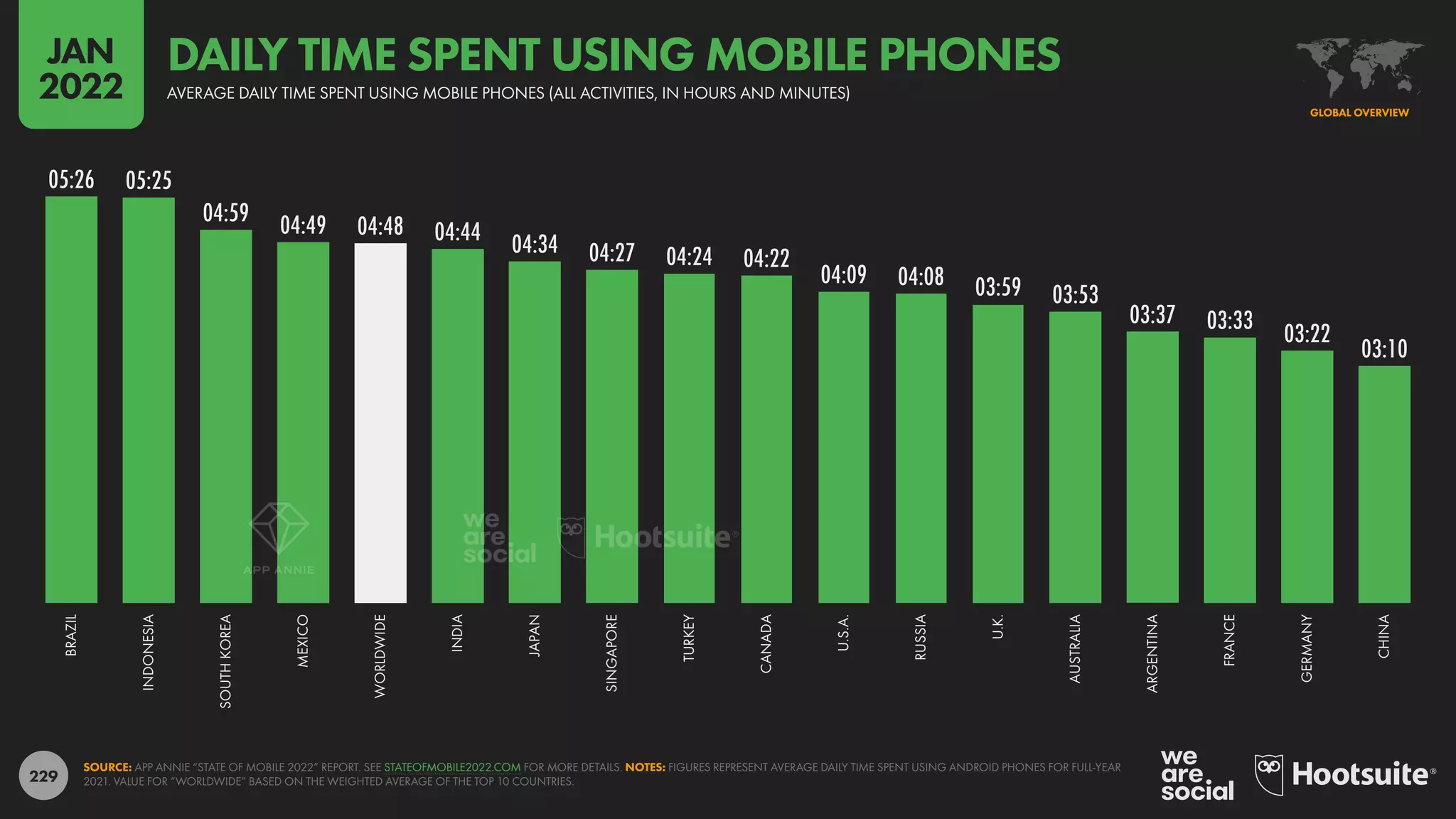 229
05:26 05:25
04:59 04:49 04:48 04:44 04:34 04:27 04:24 04:22
04:09 04:08 03:59 03:53
03:37 03:33 03:22
03:10
BRAZIL
INDONESIA
SOUTH
KOREA
MEXICO
WORLDWIDE
INDIA
JAPAN
SINGAPORE
TURKEY
CANADA
U.S.A.
RUSSIA
U.K.
AUSTRALIA
ARGENTINA
FRANCE
GERMANY
CHINA
SOURCE: APP ANNIE “STATE OF MOBILE 2022” REPORT. SEE STATEOFMOBILE2022.COM FOR MORE DETAILS. NOTES: FIGURES REPRESENT AVERAGE DAILY TIME SPENT USING ANDROID PHONES FOR FULL-YEAR
2021. VALUE FOR “WORLDWIDE” BASED ON THE WEIGHTED AVERAGE OF THE TOP 10 COUNTRIES.
GLOBAL OVERVIEW
AVERAGE DAILY TIME SPENT USING MOBILE PHONES (ALL ACTIVITIES, IN HOURS AND MINUTES)
DAILY TIME SPENT USING MOBILE PHONES
JAN
2022
 