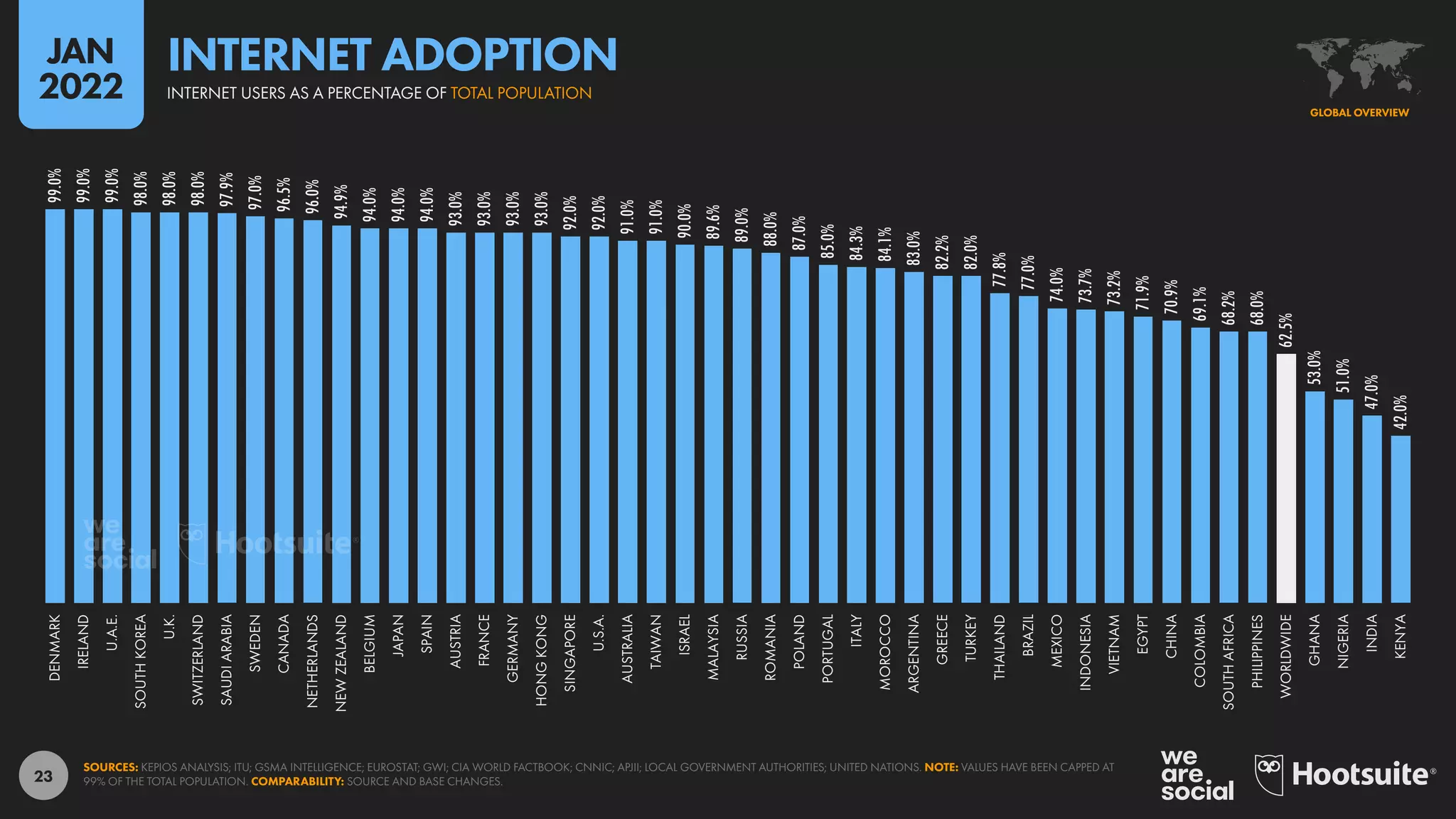 23
99.0%
99.0%
99.0%
98.0%
98.0%
98.0%
97.9%
97.0%
96.5%
96.0%
94.9%
94.0%
94.0%
94.0%
93.0%
93.0%
93.0%
93.0%
92.0%
92.0%
91.0%
91.0%
90.0%
89.6%
89.0%
88.0%
87.0%
85.0%
84.3%
84.1%
83.0%
82.2%
82.0%
77.8%
77.0%
74.0%
73.7%
73.2%
71.9%
70.9%
69.1%
68.2%
68.0%
62.5%
53.0%
51.0%
47.0%
42.0%
DENMARK
IRELAND
U.A.E.
SOUTH
KOREA
U.K.
SWITZERLAND
SAUDI
ARABIA
SWEDEN
CANADA
NETHERLANDS
NEW
ZEALAND
BELGIUM
JAPAN
SPAIN
AUSTRIA
FRANCE
GERMANY
HONG
KONG
SINGAPORE
U.S.A.
AUSTRALIA
TAIWAN
ISRAEL
MALAYSIA
RUSSIA
ROMANIA
POLAND
PORTUGAL
ITALY
MOROCCO
ARGENTINA
GREECE
TURKEY
THAILAND
BRAZIL
MEXICO
INDONESIA
VIETNAM
EGYPT
CHINA
COLOMBIA
SOUTH
AFRICA
PHILIPPINES
WORLDWIDE
GHANA
NIGERIA
INDIA
KENYA
SOURCES: KEPIOS ANALYSIS; ITU; GSMA INTELLIGENCE; EUROSTAT; GWI; CIA WORLD FACTBOOK; CNNIC; APJII; LOCAL GOVERNMENT AUTHORITIES; UNITED NATIONS. NOTE: VALUES HAVE BEEN CAPPED AT
99% OF THE TOTAL POPULATION. COMPARABILITY: SOURCE AND BASE CHANGES.
GLOBAL OVERVIEW
INTERNET USERS AS A PERCENTAGE OF TOTAL POPULATION
INTERNET ADOPTION
JAN
2022
 
