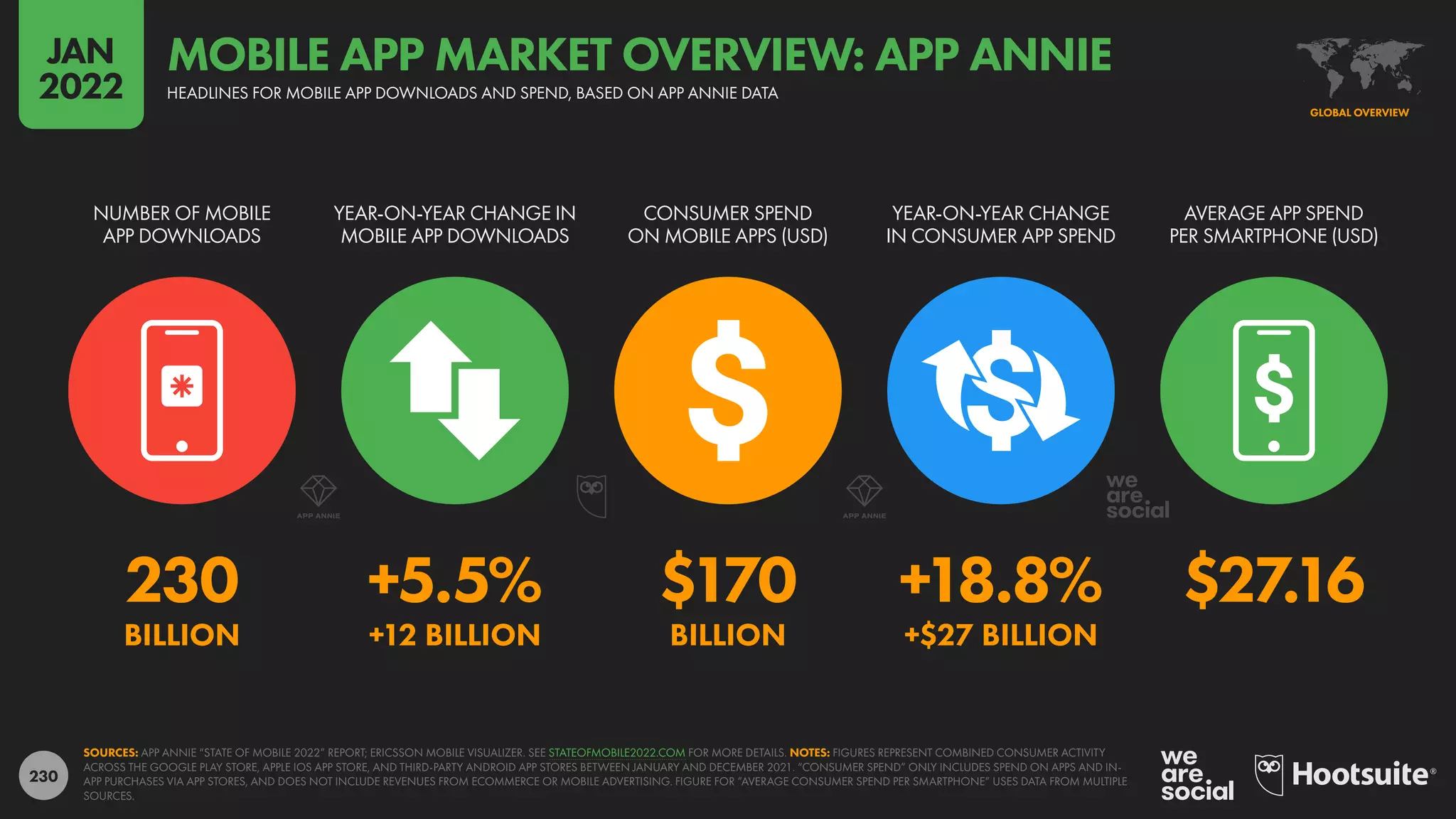 230
230 +5.5% $170 +18.8% $27.16
BILLION +12 BILLION BILLION +$27 BILLION
NUMBER OF MOBILE
APP DOWNLOADS
YEAR-ON-YEAR CHANGE IN
MOBILE APP DOWNLOADS
CONSUMER SPEND
ON MOBILE APPS (USD)
YEAR-ON-YEAR CHANGE
IN CONSUMER APP SPEND
AVERAGE APP SPEND
PER SMARTPHONE (USD)
SOURCES: APP ANNIE “STATE OF MOBILE 2022” REPORT; ERICSSON MOBILE VISUALIZER. SEE STATEOFMOBILE2022.COM FOR MORE DETAILS. NOTES: FIGURES REPRESENT COMBINED CONSUMER ACTIVITY
ACROSS THE GOOGLE PLAY STORE, APPLE IOS APP STORE, AND THIRD-PARTY ANDROID APP STORES BETWEEN JANUARY AND DECEMBER 2021. “CONSUMER SPEND” ONLY INCLUDES SPEND ON APPS AND IN-
APP PURCHASES VIA APP STORES, AND DOES NOT INCLUDE REVENUES FROM ECOMMERCE OR MOBILE ADVERTISING. FIGURE FOR “AVERAGE CONSUMER SPEND PER SMARTPHONE” USES DATA FROM MULTIPLE
SOURCES.
GLOBAL OVERVIEW
HEADLINES FOR MOBILE APP DOWNLOADS AND SPEND, BASED ON APP ANNIE DATA
MOBILE APP MARKET OVERVIEW: APP ANNIE
JAN
2022
 