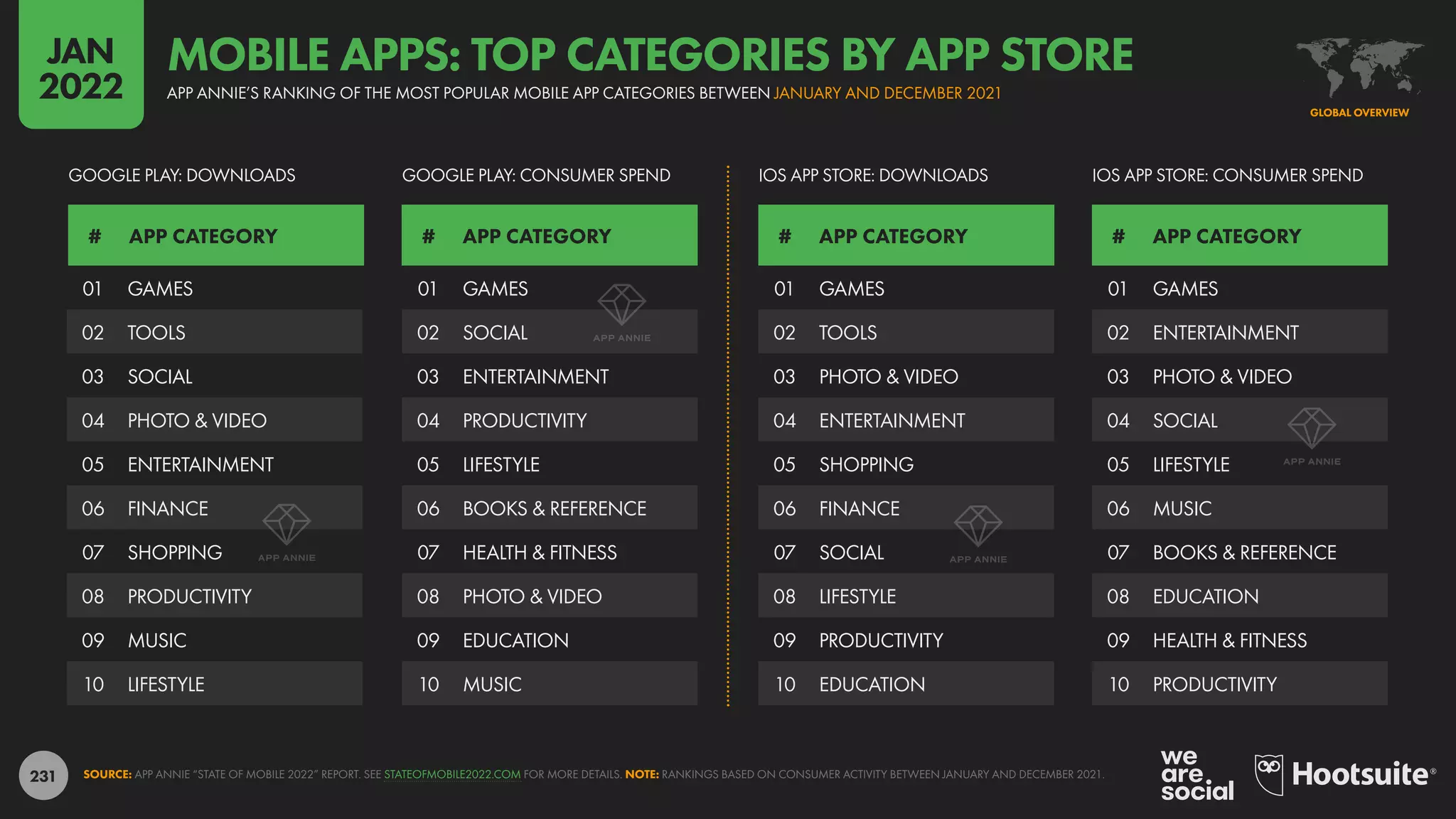 231
01 GAMES
02 ENTERTAINMENT
03 PHOTO & VIDEO
04 SOCIAL
05 LIFESTYLE
06 MUSIC
07 BOOKS & REFERENCE
08 EDUCATION
09 HEALTH & FITNESS
10 PRODUCTIVITY
01 GAMES
02 TOOLS
03 PHOTO & VIDEO
04 ENTERTAINMENT
05 SHOPPING
06 FINANCE
07 SOCIAL
08 LIFESTYLE
09 PRODUCTIVITY
10 EDUCATION
01 GAMES
02 SOCIAL
03 ENTERTAINMENT
04 PRODUCTIVITY
05 LIFESTYLE
06 BOOKS & REFERENCE
07 HEALTH & FITNESS
08 PHOTO & VIDEO
09 EDUCATION
10 MUSIC
01 GAMES
02 TOOLS
03 SOCIAL
04 PHOTO & VIDEO
05 ENTERTAINMENT
06 FINANCE
07 SHOPPING
08 PRODUCTIVITY
09 MUSIC
10 LIFESTYLE
# APP CATEGORY # APP CATEGORY
# APP CATEGORY # APP CATEGORY
GOOGLE PLAY: DOWNLOADS IOS APP STORE: DOWNLOADS
GOOGLE PLAY: CONSUMER SPEND IOS APP STORE: CONSUMER SPEND
SOURCE: APP ANNIE “STATE OF MOBILE 2022” REPORT. SEE STATEOFMOBILE2022.COM FOR MORE DETAILS. NOTE: RANKINGS BASED ON CONSUMER ACTIVITY BETWEEN JANUARY AND DECEMBER 2021.
GLOBAL OVERVIEW
APP ANNIE’S RANKING OF THE MOST POPULAR MOBILE APP CATEGORIES BETWEEN JANUARY AND DECEMBER 2021
MOBILE APPS: TOP CATEGORIES BY APP STORE
JAN
2022
 