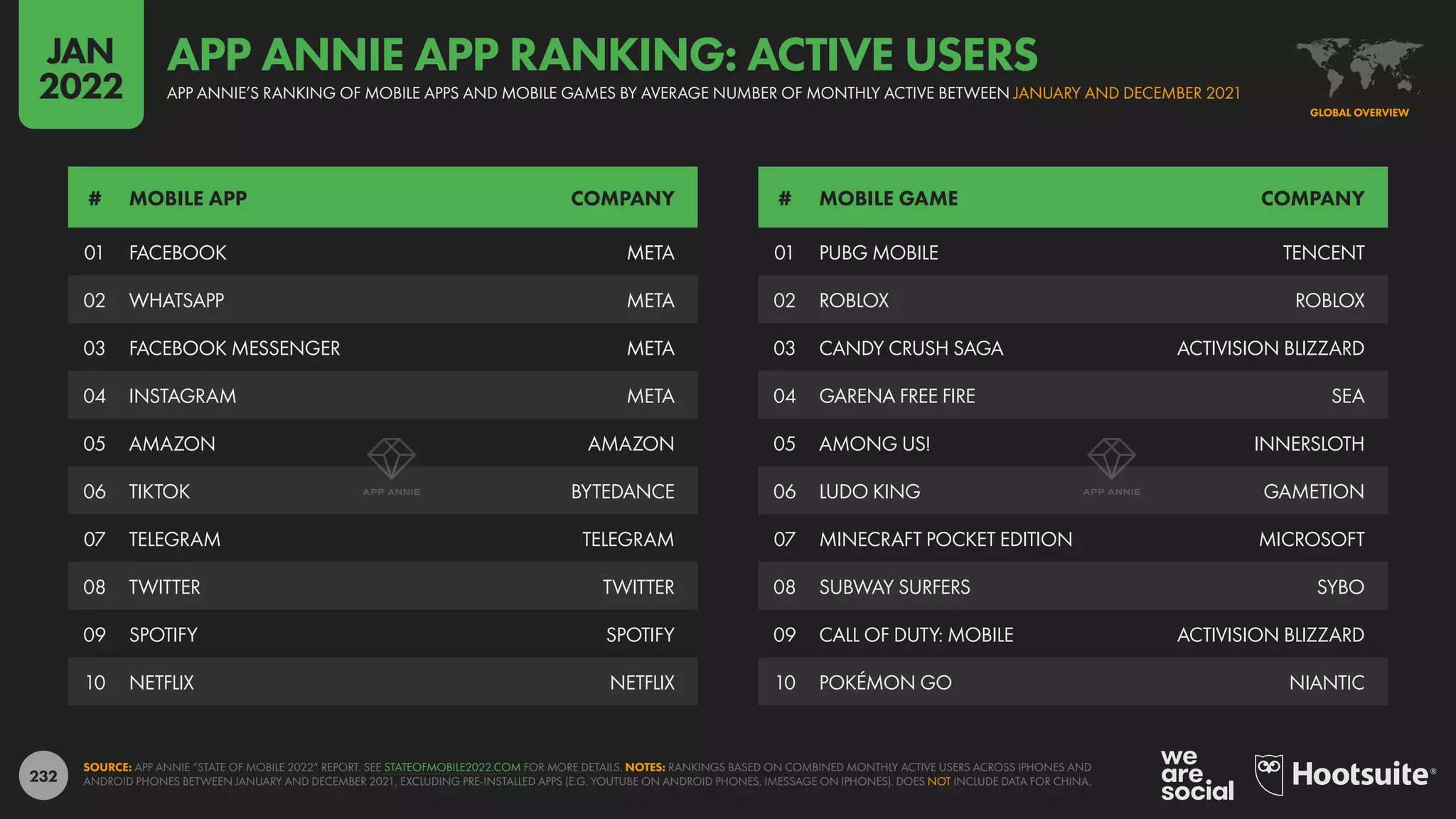 232
01 PUBG MOBILE TENCENT
02 ROBLOX ROBLOX
03 CANDY CRUSH SAGA ACTIVISION BLIZZARD
04 GARENA FREE FIRE SEA
05 AMONG US! INNERSLOTH
06 LUDO KING GAMETION
07 MINECRAFT POCKET EDITION MICROSOFT
08 SUBWAY SURFERS SYBO
09 CALL OF DUTY: MOBILE ACTIVISION BLIZZARD
10 POKÉMON GO NIANTIC
01 FACEBOOK META
02 WHATSAPP META
03 FACEBOOK MESSENGER META
04 INSTAGRAM META
05 AMAZON AMAZON
06 TIKTOK BYTEDANCE
07 TELEGRAM TELEGRAM
08 TWITTER TWITTER
09 SPOTIFY SPOTIFY
10 NETFLIX NETFLIX
# MOBILE APP COMPANY # MOBILE GAME COMPANY
SOURCE: APP ANNIE “STATE OF MOBILE 2022” REPORT. SEE STATEOFMOBILE2022.COM FOR MORE DETAILS. NOTES: RANKINGS BASED ON COMBINED MONTHLY ACTIVE USERS ACROSS IPHONES AND
ANDROID PHONES BETWEEN JANUARY AND DECEMBER 2021, EXCLUDING PRE-INSTALLED APPS (E.G. YOUTUBE ON ANDROID PHONES, IMESSAGE ON IPHONES). DOES NOT INCLUDE DATA FOR CHINA.
GLOBAL OVERVIEW
APP ANNIE’S RANKING OF MOBILE APPS AND MOBILE GAMES BY AVERAGE NUMBER OF MONTHLY ACTIVE BETWEEN JANUARY AND DECEMBER 2021
APP ANNIE APP RANKING: ACTIVE USERS
JAN
2022
 