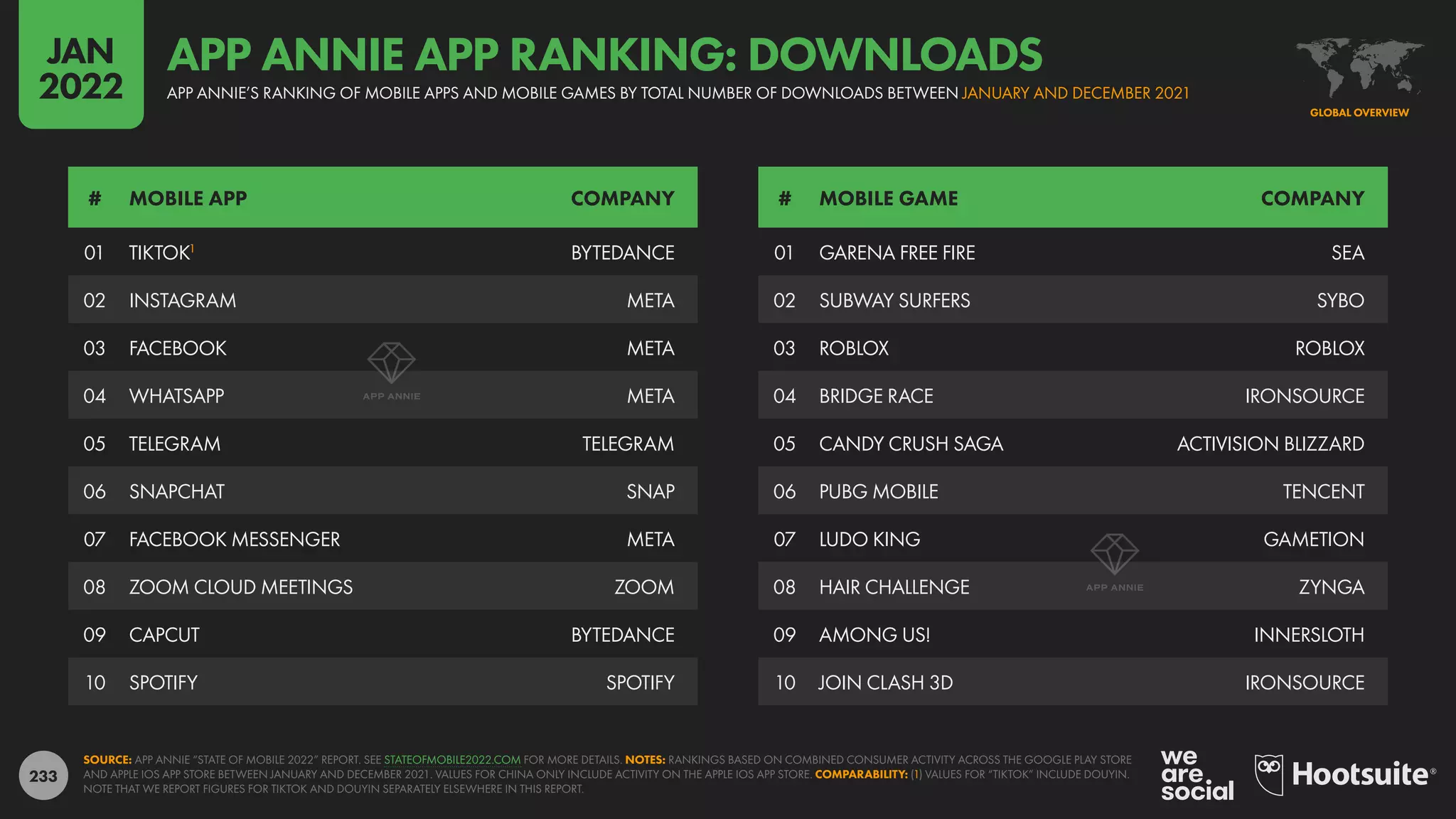 233
01 GARENA FREE FIRE SEA
02 SUBWAY SURFERS SYBO
03 ROBLOX ROBLOX
04 BRIDGE RACE IRONSOURCE
05 CANDY CRUSH SAGA ACTIVISION BLIZZARD
06 PUBG MOBILE TENCENT
07 LUDO KING GAMETION
08 HAIR CHALLENGE ZYNGA
09 AMONG US! INNERSLOTH
10 JOIN CLASH 3D IRONSOURCE
01 TIKTOK1
BYTEDANCE
02 INSTAGRAM META
03 FACEBOOK META
04 WHATSAPP META
05 TELEGRAM TELEGRAM
06 SNAPCHAT SNAP
07 FACEBOOK MESSENGER META
08 ZOOM CLOUD MEETINGS ZOOM
09 CAPCUT BYTEDANCE
10 SPOTIFY SPOTIFY
# MOBILE APP COMPANY # MOBILE GAME COMPANY
SOURCE: APP ANNIE “STATE OF MOBILE 2022” REPORT. SEE STATEOFMOBILE2022.COM FOR MORE DETAILS. NOTES: RANKINGS BASED ON COMBINED CONSUMER ACTIVITY ACROSS THE GOOGLE PLAY STORE
AND APPLE IOS APP STORE BETWEEN JANUARY AND DECEMBER 2021. VALUES FOR CHINA ONLY INCLUDE ACTIVITY ON THE APPLE IOS APP STORE. COMPARABILITY: (1) VALUES FOR “TIKTOK” INCLUDE DOUYIN.
NOTE THAT WE REPORT FIGURES FOR TIKTOK AND DOUYIN SEPARATELY ELSEWHERE IN THIS REPORT.
GLOBAL OVERVIEW
APP ANNIE’S RANKING OF MOBILE APPS AND MOBILE GAMES BY TOTAL NUMBER OF DOWNLOADS BETWEEN JANUARY AND DECEMBER 2021
APP ANNIE APP RANKING: DOWNLOADS
JAN
2022
 