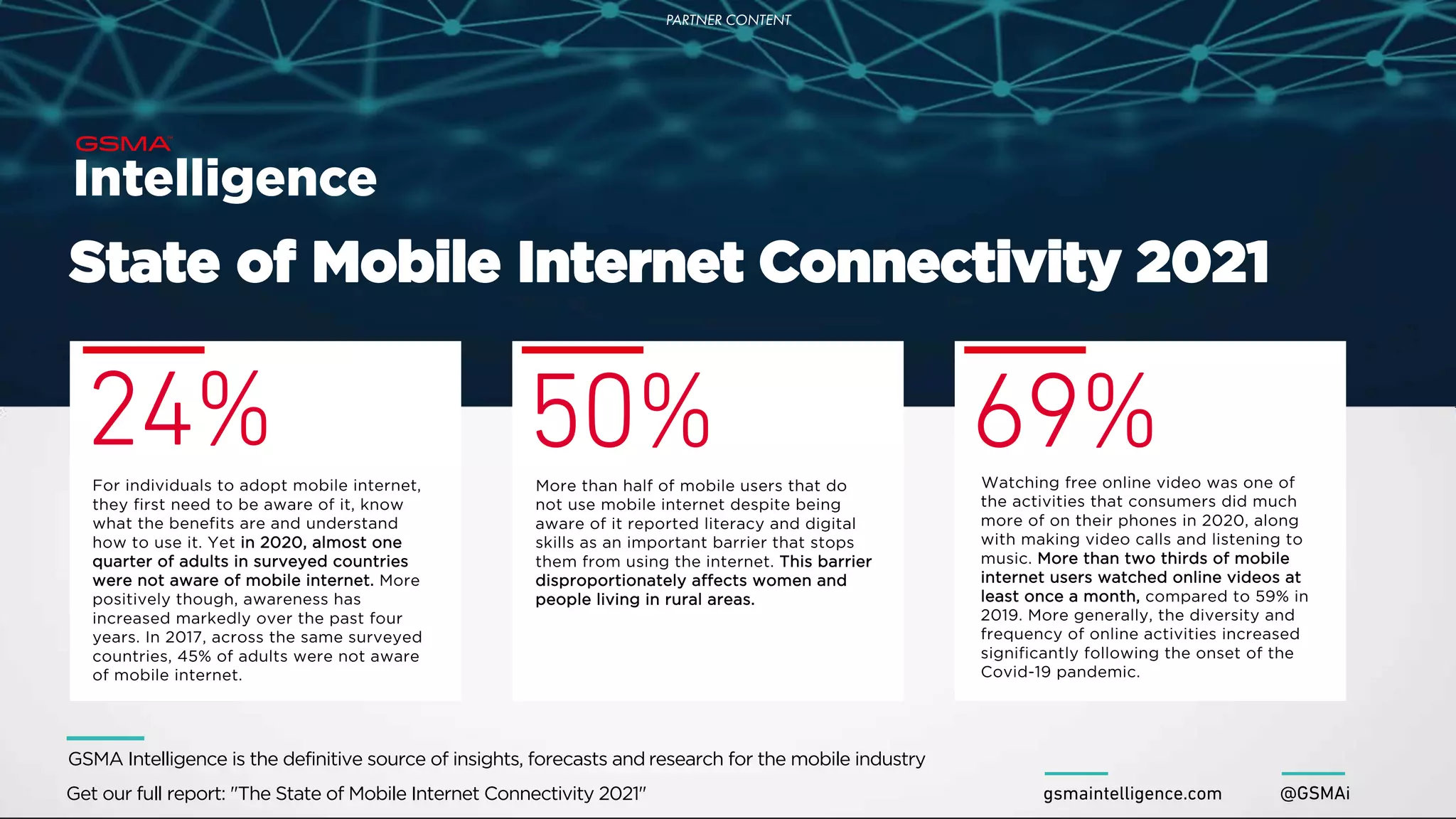 S
St
ta
at
te
e o
of
f M
Mo
ob
bi
il
le
e I
In
nt
te
er
rn
ne
et
t C
Co
on
nn
ne
ec
ct
ti
iv
vi
it
ty
y 2
20
02
21
1
gsmaintelligence.com @GSMAi
GSMA Intelligence is the definitive source of insights, forecasts and research for the mobile industry
Get our full report: "The State of Mobile Internet Connectivity 2021"
24%
For individuals to adopt mobile internet,
they first need to be aware of it, know
what the benefits are and understand
how to use it. Yet i
in
n 2
20
02
20
0,
, a
al
lm
mo
os
st
t o
on
ne
e
q
qu
ua
ar
rt
te
er
r o
of
f a
ad
du
ul
lt
ts
s i
in
n s
su
ur
rv
ve
ey
ye
ed
d c
co
ou
un
nt
tr
ri
ie
es
s
w
we
er
re
e n
no
ot
t a
aw
wa
ar
re
e o
of
f m
mo
ob
bi
il
le
e i
in
nt
te
er
rn
ne
et
t.
. More
positively though, awareness has
increased markedly over the past four
years. In 2017, across the same surveyed
countries, 45% of adults were not aware
of mobile internet.
50%
More than half of mobile users that do
not use mobile internet despite being
aware of it reported literacy and digital
skills as an important barrier that stops
them from using the internet. T
Th
hi
is
s b
ba
ar
rr
ri
ie
er
r
d
di
is
sp
pr
ro
op
po
or
rt
ti
io
on
na
at
te
el
ly
y a
af
ff
fe
ec
ct
ts
s w
wo
om
me
en
n a
an
nd
d
p
pe
eo
op
pl
le
e l
li
iv
vi
in
ng
g i
in
n r
ru
ur
ra
al
l a
ar
re
ea
as
s.
.
69%
Watching free online video was one of
the activities that consumers did much
more of on their phones in 2020, along
with making video calls and listening to
music. M
Mo
or
re
e t
th
ha
an
n t
tw
wo
o t
th
hi
ir
rd
ds
s o
of
f m
mo
ob
bi
il
le
e
i
in
nt
te
er
rn
ne
et
t u
us
se
er
rs
s w
wa
at
tc
ch
he
ed
d o
on
nl
li
in
ne
e v
vi
id
de
eo
os
s a
at
t
l
le
ea
as
st
t o
on
nc
ce
e a
a m
mo
on
nt
th
h,
, compared to 59% in
2019. More generally, the diversity and
frequency of online activities increased
significantly following the onset of the
Covid-19 pandemic.
PARTNER CONTENT
 