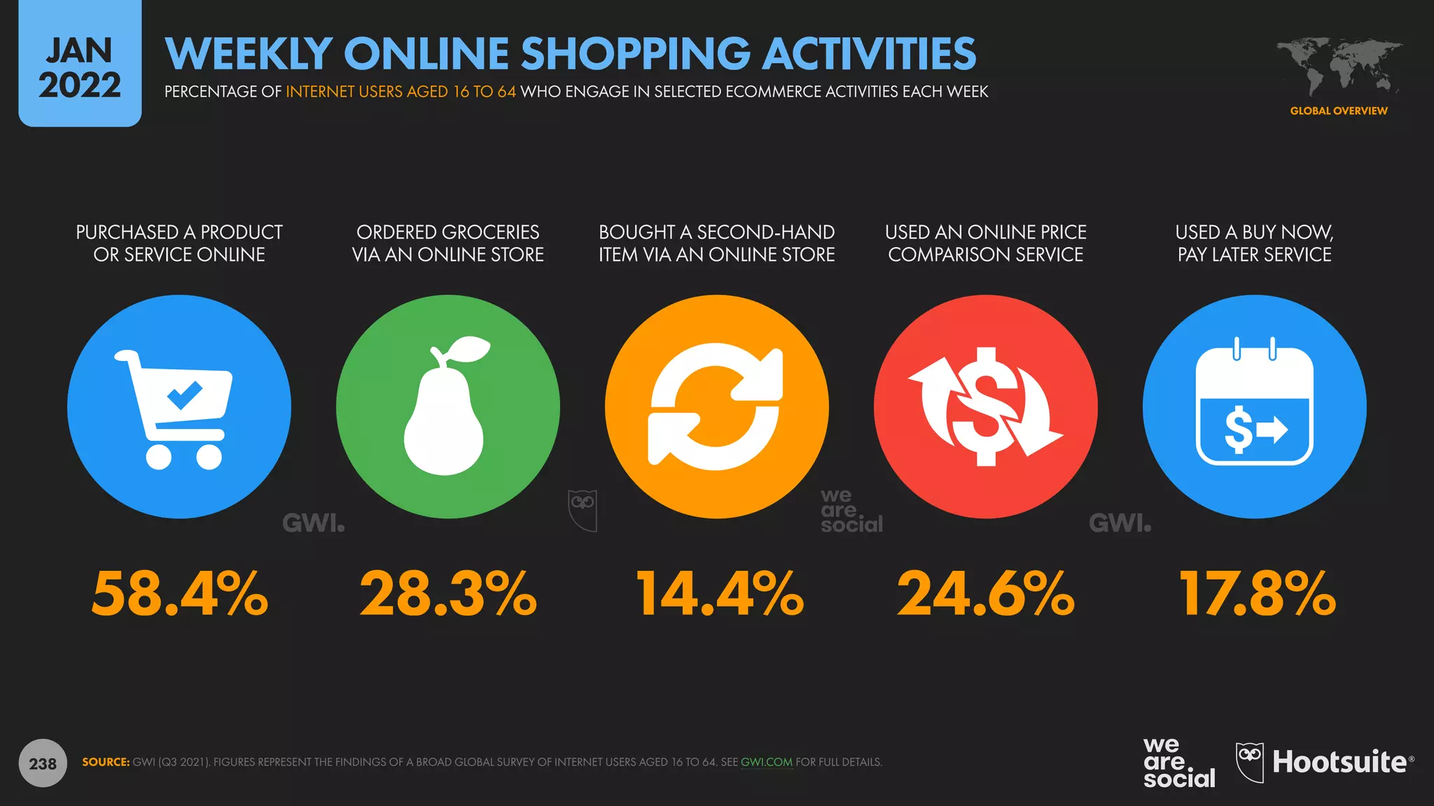 238
58.4% 28.3% 14.4% 24.6% 17.8%
PURCHASED A PRODUCT
OR SERVICE ONLINE
ORDERED GROCERIES
VIA AN ONLINE STORE
BOUGHT A SECOND-HAND
ITEM VIA AN ONLINE STORE
USED AN ONLINE PRICE
COMPARISON SERVICE
USED A BUY NOW,
PAY LATER SERVICE
SOURCE: GWI (Q3 2021). FIGURES REPRESENT THE FINDINGS OF A BROAD GLOBAL SURVEY OF INTERNET USERS AGED 16 TO 64. SEE GWI.COM FOR FULL DETAILS.
GLOBAL OVERVIEW
PERCENTAGE OF INTERNET USERS AGED 16 TO 64 WHO ENGAGE IN SELECTED ECOMMERCE ACTIVITIES EACH WEEK
WEEKLY ONLINE SHOPPING ACTIVITIES
JAN
2022
 