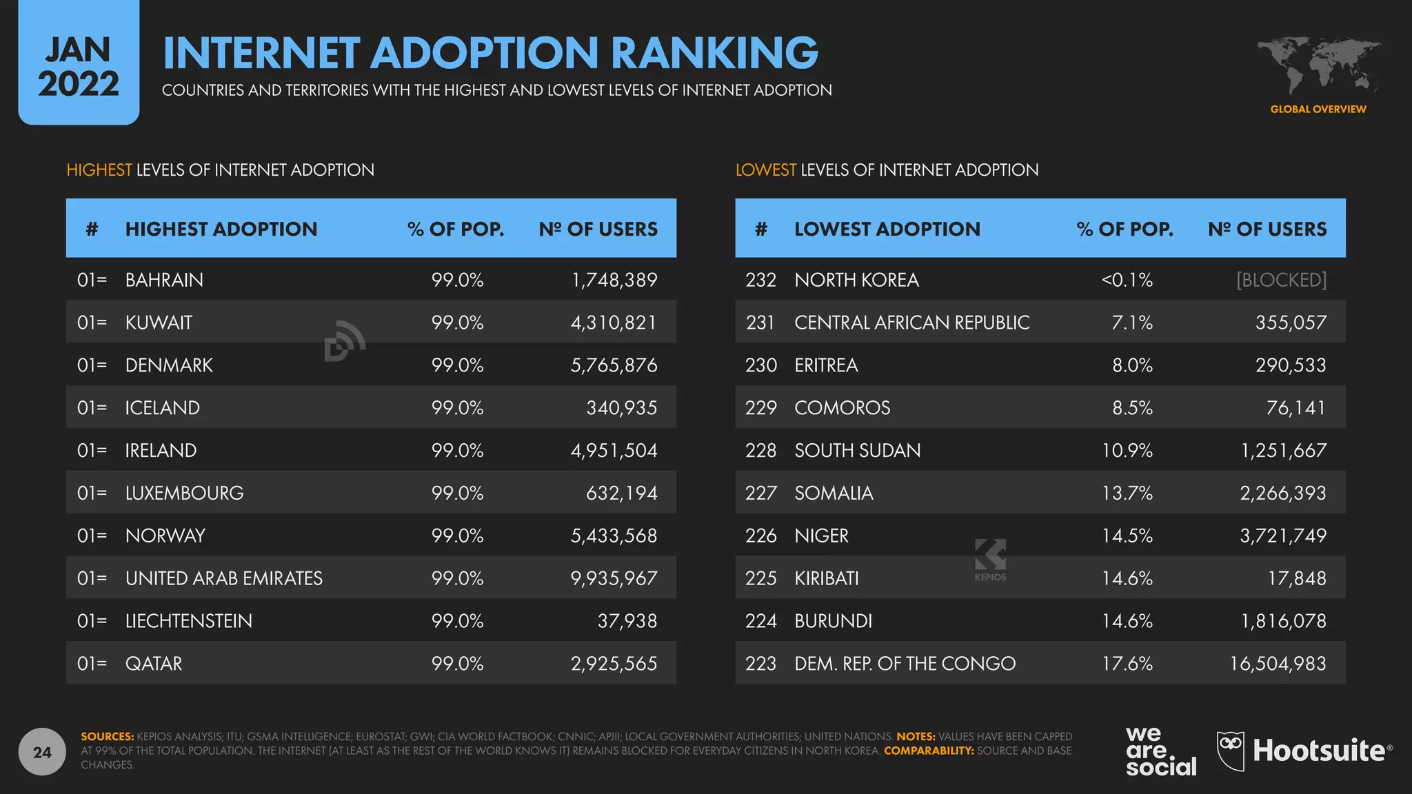 24
232 NORTH KOREA <0.1% [BLOCKED]
231 CENTRAL AFRICAN REPUBLIC 7.1% 355,057
230 ERITREA 8.0% 290,533
229 COMOROS 8.5% 76,141
228 SOUTH SUDAN 10.9% 1,251,667
227 SOMALIA 13.7% 2,266,393
226 NIGER 14.5% 3,721,749
225 KIRIBATI 14.6% 17,848
224 BURUNDI 14.6% 1,816,078
223 DEM. REP. OF THE CONGO 17.6% 16,504,983
01= BAHRAIN 99.0% 1,748,389
01= KUWAIT 99.0% 4,310,821
01= DENMARK 99.0% 5,765,876
01= ICELAND 99.0% 340,935
01= IRELAND 99.0% 4,951,504
01= LUXEMBOURG 99.0% 632,194
01= NORWAY 99.0% 5,433,568
01= UNITED ARAB EMIRATES 99.0% 9,935,967
01= LIECHTENSTEIN 99.0% 37,938
01= QATAR 99.0% 2,925,565
# HIGHEST ADOPTION % OF POP. № OF USERS # LOWEST ADOPTION % OF POP. № OF USERS
LOWEST LEVELS OF INTERNET ADOPTION
HIGHEST LEVELS OF INTERNET ADOPTION
SOURCES: KEPIOS ANALYSIS; ITU; GSMA INTELLIGENCE; EUROSTAT; GWI; CIA WORLD FACTBOOK; CNNIC; APJII; LOCAL GOVERNMENT AUTHORITIES; UNITED NATIONS. NOTES: VALUES HAVE BEEN CAPPED
AT 99% OF THE TOTAL POPULATION. THE INTERNET (AT LEAST AS THE REST OF THE WORLD KNOWS IT) REMAINS BLOCKED FOR EVERYDAY CITIZENS IN NORTH KOREA. COMPARABILITY: SOURCE AND BASE
CHANGES.
GLOBAL OVERVIEW
COUNTRIES AND TERRITORIES WITH THE HIGHEST AND LOWEST LEVELS OF INTERNET ADOPTION
INTERNET ADOPTION RANKING
JAN
2022
 