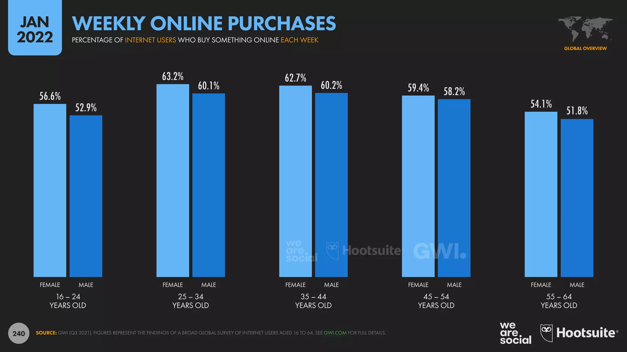 240
56.6%
63.2% 62.7%
59.4%
54.1%
52.9%
60.1% 60.2%
58.2%
51.8%
16 – 24
YEARS OLD
25 – 34
YEARS OLD
35 – 44
YEARS OLD
45 – 54
YEARS OLD
55 – 64
YEARS OLD
FEMALE MALE FEMALE MALE FEMALE MALE FEMALE MALE FEMALE MALE
SOURCE: GWI (Q3 2021). FIGURES REPRESENT THE FINDINGS OF A BROAD GLOBAL SURVEY OF INTERNET USERS AGED 16 TO 64. SEE GWI.COM FOR FULL DETAILS.
GLOBAL OVERVIEW
PERCENTAGE OF INTERNET USERS WHO BUY SOMETHING ONLINE EACH WEEK
WEEKLY ONLINE PURCHASES
JAN
2022
 