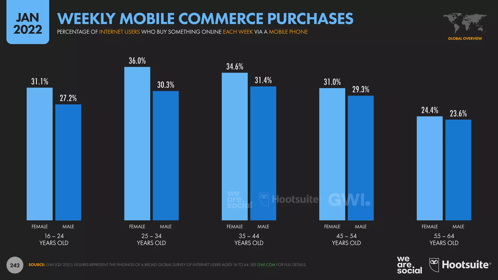 242
31.1%
36.0%
34.6%
31.0%
24.4%
27.2%
30.3% 31.4%
29.3%
23.6%
16 – 24
YEARS OLD
25 – 34
YEARS OLD
35 – 44
YEARS OLD
45 – 54
YEARS OLD
55 – 64
YEARS OLD
FEMALE MALE FEMALE MALE FEMALE MALE FEMALE MALE FEMALE MALE
SOURCE: GWI (Q3 2021). FIGURES REPRESENT THE FINDINGS OF A BROAD GLOBAL SURVEY OF INTERNET USERS AGED 16 TO 64. SEE GWI.COM FOR FULL DETAILS.
GLOBAL OVERVIEW
PERCENTAGE OF INTERNET USERS WHO BUY SOMETHING ONLINE EACH WEEK VIA A MOBILE PHONE
WEEKLY MOBILE COMMERCE PURCHASES
JAN
2022
 