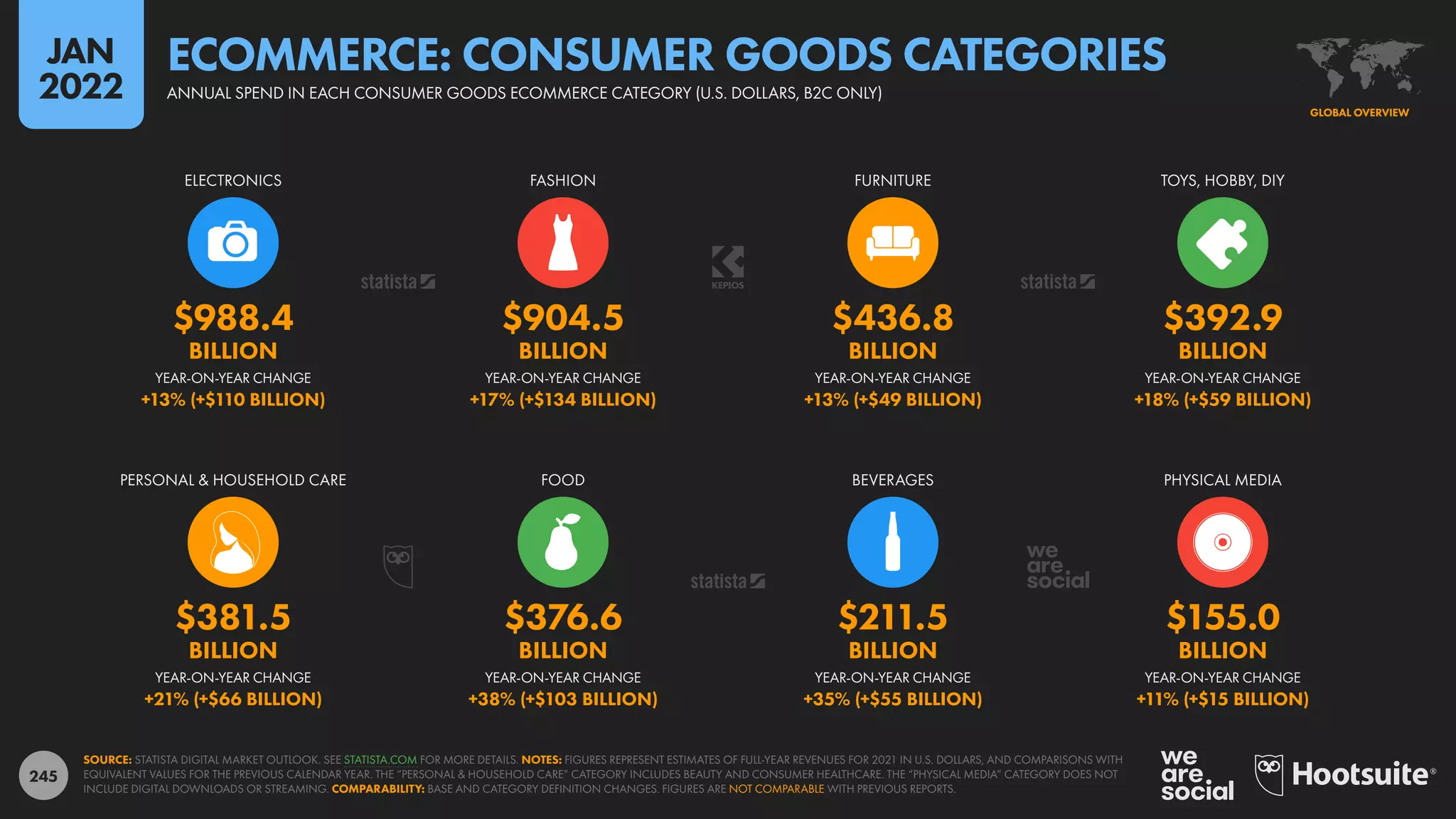 245
$381.5 $376.6 $211.5 $155.0
BILLION BILLION BILLION BILLION
+21% (+$66 BILLION) +38% (+$103 BILLION) +35% (+$55 BILLION) +11% (+$15 BILLION)
$988.4 $904.5 $436.8 $392.9
BILLION BILLION BILLION BILLION
+13% (+$110 BILLION) +17% (+$134 BILLION) +13% (+$49 BILLION) +18% (+$59 BILLION)
YEAR-ON-YEAR CHANGE YEAR-ON-YEAR CHANGE YEAR-ON-YEAR CHANGE YEAR-ON-YEAR CHANGE
PERSONAL & HOUSEHOLD CARE FOOD BEVERAGES PHYSICAL MEDIA
YEAR-ON-YEAR CHANGE YEAR-ON-YEAR CHANGE YEAR-ON-YEAR CHANGE YEAR-ON-YEAR CHANGE
ELECTRONICS FASHION FURNITURE TOYS, HOBBY, DIY
SOURCE: STATISTA DIGITAL MARKET OUTLOOK. SEE STATISTA.COM FOR MORE DETAILS. NOTES: FIGURES REPRESENT ESTIMATES OF FULL-YEAR REVENUES FOR 2021 IN U.S. DOLLARS, AND COMPARISONS WITH
EQUIVALENT VALUES FOR THE PREVIOUS CALENDAR YEAR. THE “PERSONAL & HOUSEHOLD CARE” CATEGORY INCLUDES BEAUTY AND CONSUMER HEALTHCARE. THE “PHYSICAL MEDIA” CATEGORY DOES NOT
INCLUDE DIGITAL DOWNLOADS OR STREAMING. COMPARABILITY: BASE AND CATEGORY DEFINITION CHANGES. FIGURES ARE NOT COMPARABLE WITH PREVIOUS REPORTS.
GLOBAL OVERVIEW
ANNUAL SPEND IN EACH CONSUMER GOODS ECOMMERCE CATEGORY (U.S. DOLLARS, B2C ONLY)
ECOMMERCE: CONSUMER GOODS CATEGORIES
JAN
2022
 