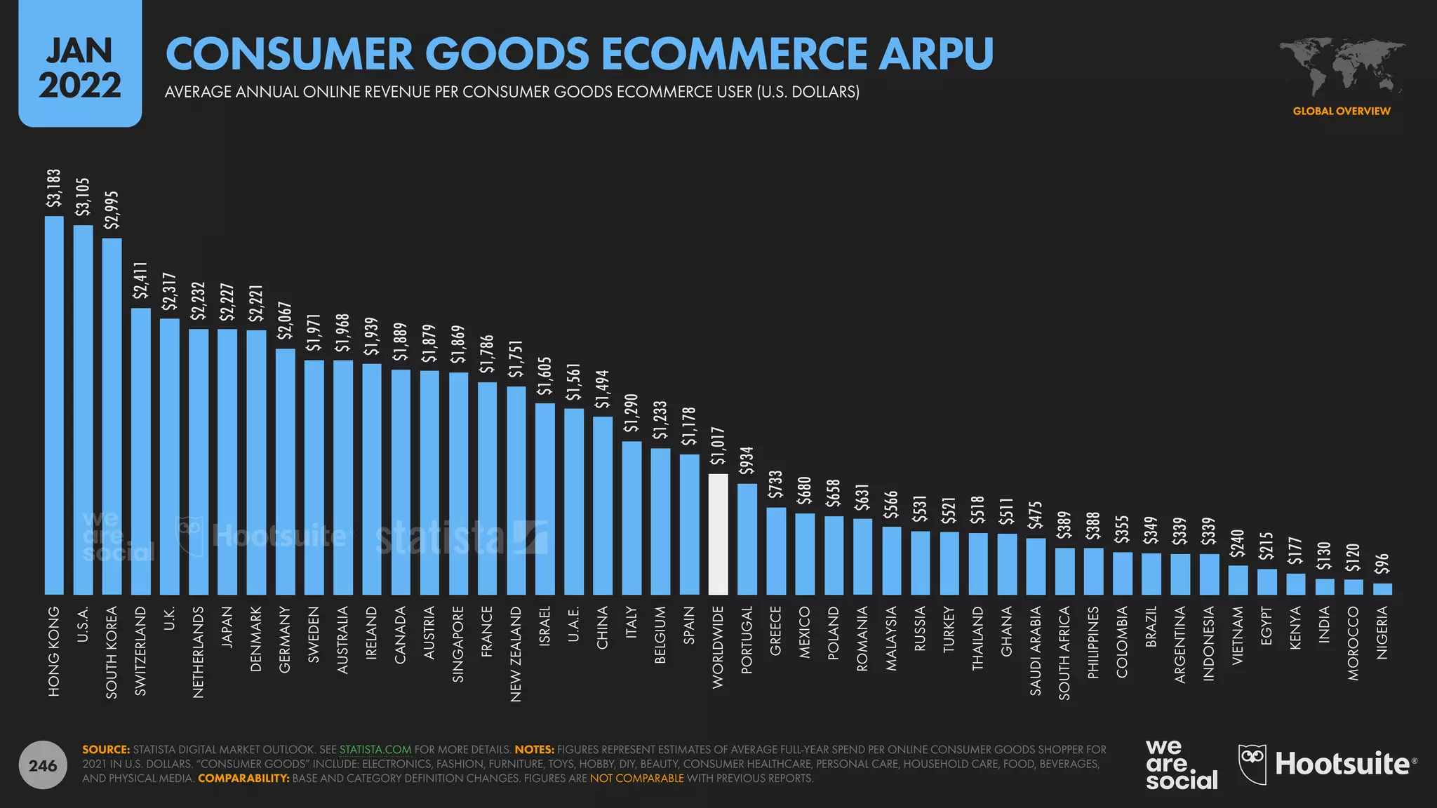 246
$3,183
$3,105
$2,995
$2,411
$2,317
$2,232
$2,227
$2,221
$2,067
$1,971
$1,968
$1,939
$1,889
$1,879
$1,869
$1,786
$1,751
$1,605
$1,561
$1,494
$1,290
$1,233
$1,178
$1,017
$934
$733
$680
$658
$631
$566
$531
$521
$518
$511
$475
$389
$388
$355
$349
$339
$339
$240
$215
$177
$130
$120
$96
HONG
KONG
U.S.A.
SOUTH
KOREA
SWITZERLAND
U.K.
NETHERLANDS
JAPAN
DENMARK
GERMANY
SWEDEN
AUSTRALIA
IRELAND
CANADA
AUSTRIA
SINGAPORE
FRANCE
NEW
ZEALAND
ISRAEL
U.A.E.
CHINA
ITALY
BELGIUM
SPAIN
WORLDWIDE
PORTUGAL
GREECE
MEXICO
POLAND
ROMANIA
MALAYSIA
RUSSIA
TURKEY
THAILAND
GHANA
SAUDI
ARABIA
SOUTH
AFRICA
PHILIPPINES
COLOMBIA
BRAZIL
ARGENTINA
INDONESIA
VIETNAM
EGYPT
KENYA
INDIA
MOROCCO
NIGERIA
SOURCE: STATISTA DIGITAL MARKET OUTLOOK. SEE STATISTA.COM FOR MORE DETAILS. NOTES: FIGURES REPRESENT ESTIMATES OF AVERAGE FULL-YEAR SPEND PER ONLINE CONSUMER GOODS SHOPPER FOR
2021 IN U.S. DOLLARS. “CONSUMER GOODS” INCLUDE: ELECTRONICS, FASHION, FURNITURE, TOYS, HOBBY, DIY, BEAUTY, CONSUMER HEALTHCARE, PERSONAL CARE, HOUSEHOLD CARE, FOOD, BEVERAGES,
AND PHYSICAL MEDIA. COMPARABILITY: BASE AND CATEGORY DEFINITION CHANGES. FIGURES ARE NOT COMPARABLE WITH PREVIOUS REPORTS.
GLOBAL OVERVIEW
AVERAGE ANNUAL ONLINE REVENUE PER CONSUMER GOODS ECOMMERCE USER (U.S. DOLLARS)
CONSUMER GOODS ECOMMERCE ARPU
JAN
2022
 