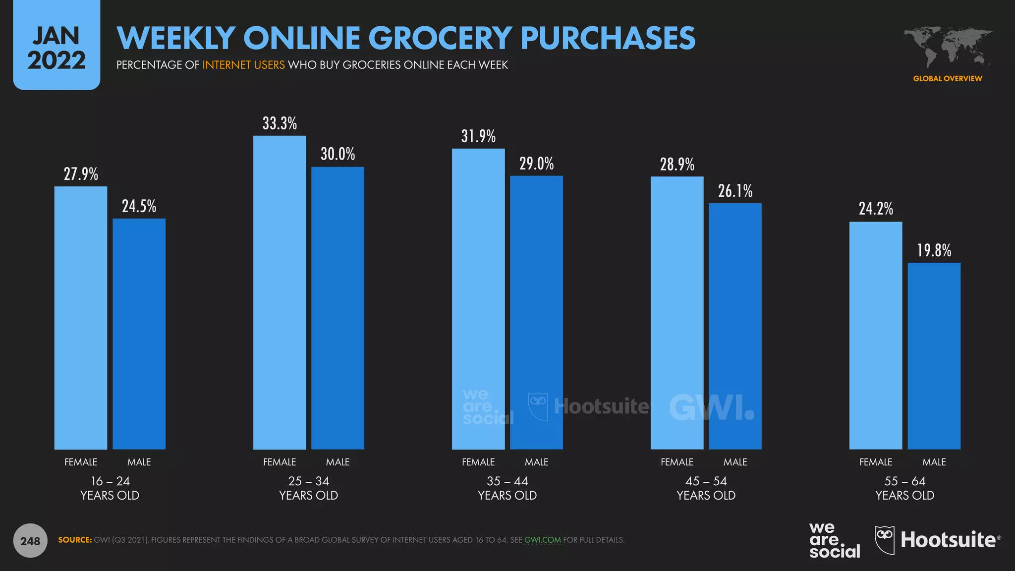 248
27.9%
33.3%
31.9%
28.9%
24.2%
24.5%
30.0%
29.0%
26.1%
19.8%
16 – 24
YEARS OLD
25 – 34
YEARS OLD
35 – 44
YEARS OLD
45 – 54
YEARS OLD
55 – 64
YEARS OLD
FEMALE MALE FEMALE MALE FEMALE MALE FEMALE MALE FEMALE MALE
SOURCE: GWI (Q3 2021). FIGURES REPRESENT THE FINDINGS OF A BROAD GLOBAL SURVEY OF INTERNET USERS AGED 16 TO 64. SEE GWI.COM FOR FULL DETAILS.
GLOBAL OVERVIEW
PERCENTAGE OF INTERNET USERS WHO BUY GROCERIES ONLINE EACH WEEK
WEEKLY ONLINE GROCERY PURCHASES
JAN
2022
 