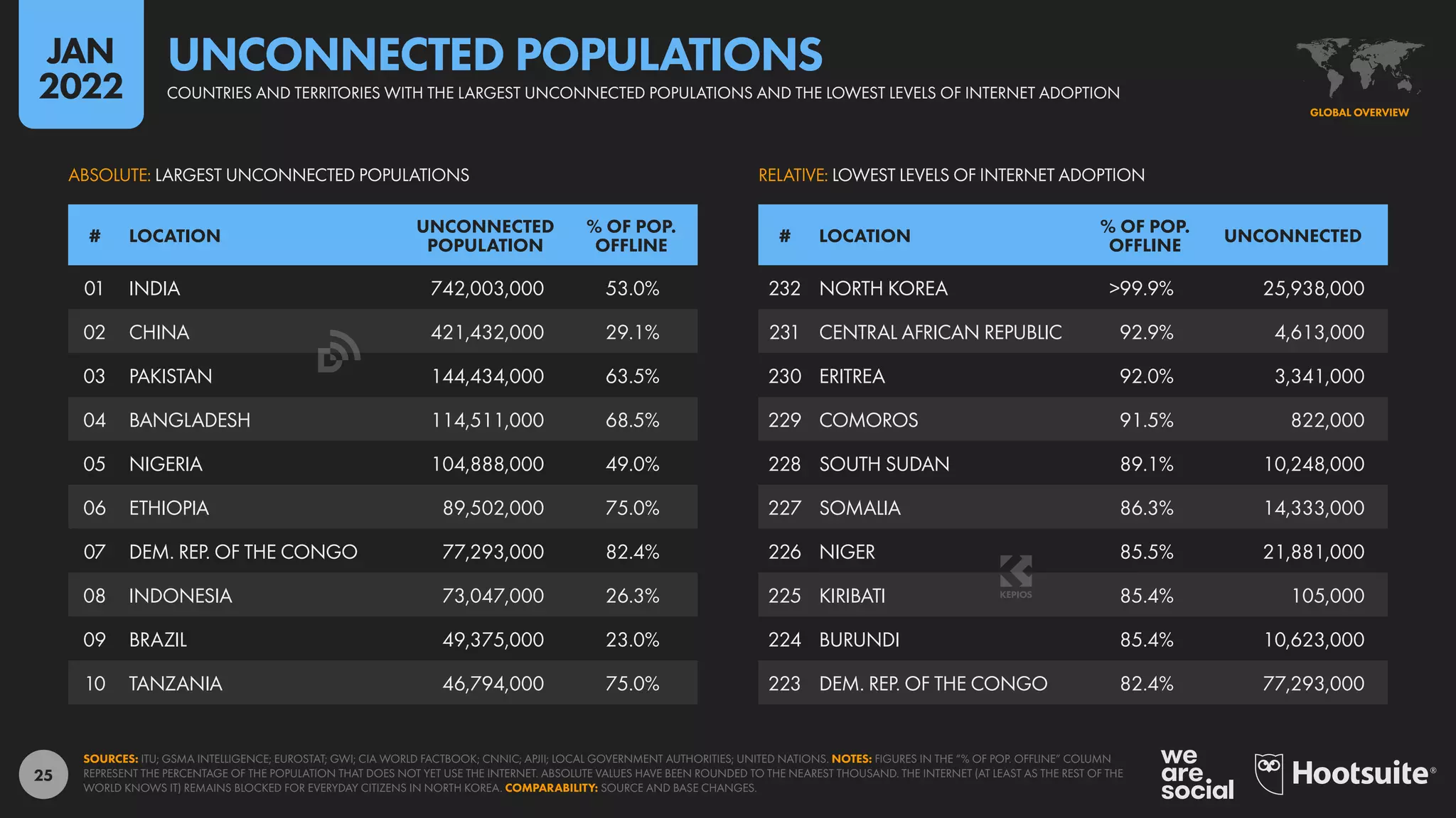 25
232 NORTH KOREA >99.9% 25,938,000
231 CENTRAL AFRICAN REPUBLIC 92.9% 4,613,000
230 ERITREA 92.0% 3,341,000
229 COMOROS 91.5% 822,000
228 SOUTH SUDAN 89.1% 10,248,000
227 SOMALIA 86.3% 14,333,000
226 NIGER 85.5% 21,881,000
225 KIRIBATI 85.4% 105,000
224 BURUNDI 85.4% 10,623,000
223 DEM. REP. OF THE CONGO 82.4% 77,293,000
01 INDIA 742,003,000 53.0%
02 CHINA 421,432,000 29.1%
03 PAKISTAN 144,434,000 63.5%
04 BANGLADESH 114,511,000 68.5%
05 NIGERIA 104,888,000 49.0%
06 ETHIOPIA 89,502,000 75.0%
07 DEM. REP. OF THE CONGO 77,293,000 82.4%
08 INDONESIA 73,047,000 26.3%
09 BRAZIL 49,375,000 23.0%
10 TANZANIA 46,794,000 75.0%
# LOCATION
UNCONNECTED
POPULATION
% OF POP.
OFFLINE
# LOCATION
% OF POP.
OFFLINE
UNCONNECTED
RELATIVE: LOWEST LEVELS OF INTERNET ADOPTION
ABSOLUTE: LARGEST UNCONNECTED POPULATIONS
SOURCES: ITU; GSMA INTELLIGENCE; EUROSTAT; GWI; CIA WORLD FACTBOOK; CNNIC; APJII; LOCAL GOVERNMENT AUTHORITIES; UNITED NATIONS. NOTES: FIGURES IN THE “% OF POP. OFFLINE” COLUMN
REPRESENT THE PERCENTAGE OF THE POPULATION THAT DOES NOT YET USE THE INTERNET. ABSOLUTE VALUES HAVE BEEN ROUNDED TO THE NEAREST THOUSAND. THE INTERNET (AT LEAST AS THE REST OF THE
WORLD KNOWS IT) REMAINS BLOCKED FOR EVERYDAY CITIZENS IN NORTH KOREA. COMPARABILITY: SOURCE AND BASE CHANGES.
GLOBAL OVERVIEW
COUNTRIES AND TERRITORIES WITH THE LARGEST UNCONNECTED POPULATIONS AND THE LOWEST LEVELS OF INTERNET ADOPTION
UNCONNECTED POPULATIONS
JAN
2022
 