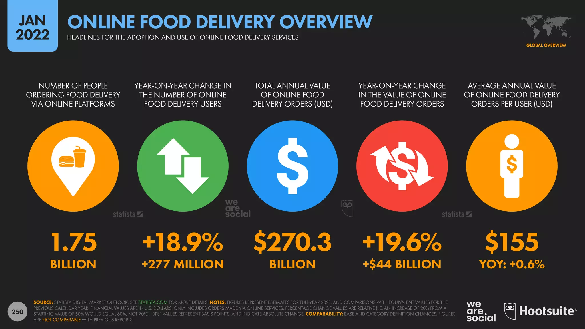 250
1.75 +18.9% $270.3 +19.6% $155
BILLION +277 MILLION BILLION +$44 BILLION YOY: +0.6%
NUMBER OF PEOPLE
ORDERING FOOD DELIVERY
VIA ONLINE PLATFORMS
YEAR-ON-YEAR CHANGE IN
THE NUMBER OF ONLINE
FOOD DELIVERY USERS
TOTAL ANNUAL VALUE
OF ONLINE FOOD
DELIVERY ORDERS (USD)
YEAR-ON-YEAR CHANGE
IN THE VALUE OF ONLINE
FOOD DELIVERY ORDERS
AVERAGE ANNUAL VALUE
OF ONLINE FOOD DELIVERY
ORDERS PER USER (USD)
SOURCE: STATISTA DIGITAL MARKET OUTLOOK. SEE STATISTA.COM FOR MORE DETAILS. NOTES: FIGURES REPRESENT ESTIMATES FOR FULL-YEAR 2021, AND COMPARISONS WITH EQUIVALENT VALUES FOR THE
PREVIOUS CALENDAR YEAR. FINANCIAL VALUES ARE IN U.S. DOLLARS. ONLY INCLUDES ORDERS MADE VIA ONLINE SERVICES. PERCENTAGE CHANGE VALUES ARE RELATIVE (I.E. AN INCREASE OF 20% FROM A
STARTING VALUE OF 50% WOULD EQUAL 60%, NOT 70%). “BPS” VALUES REPRESENT BASIS POINTS, AND INDICATE ABSOLUTE CHANGE. COMPARABILITY: BASE AND CATEGORY DEFINITION CHANGES. FIGURES
ARE NOT COMPARABLE WITH PREVIOUS REPORTS.
GLOBAL OVERVIEW
HEADLINES FOR THE ADOPTION AND USE OF ONLINE FOOD DELIVERY SERVICES
ONLINE FOOD DELIVERY OVERVIEW
JAN
2022
 