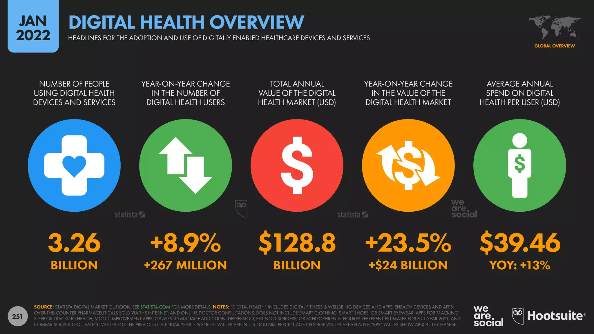 251
3.26 +8.9% $128.8 +23.5% $39.46
BILLION +267 MILLION BILLION +$24 BILLION YOY: +13%
NUMBER OF PEOPLE
USING DIGITAL HEALTH
DEVICES AND SERVICES
YEAR-ON-YEAR CHANGE
IN THE NUMBER OF
DIGITAL HEALTH USERS
TOTAL ANNUAL
VALUE OF THE DIGITAL
HEALTH MARKET (USD)
YEAR-ON-YEAR CHANGE
IN THE VALUE OF THE
DIGITAL HEALTH MARKET
AVERAGE ANNUAL
SPEND ON DIGITAL
HEALTH PER USER (USD)
SOURCE: STATISTA DIGITAL MARKET OUTLOOK. SEE STATISTA.COM FOR MORE DETAILS. NOTES: ”DIGITAL HEALTH” INCLUDES DIGITAL FITNESS & WELLBEING DEVICES AND APPS; EHEALTH DEVICES AND APPS;
OVER-THE-COUNTER PHARMACEUTICALS SOLD VIA THE INTERNET; AND ONLINE DOCTOR CONSULTATIONS. DOES NOT INCLUDE SMART CLOTHING, SMART SHOES, OR SMART EYEWEAR; APPS FOR TRACKING
SLEEP OR TRACKING HEALTH; MOOD IMPROVEMENT APPS; OR APPS TO MANAGE ADDICTION, DEPRESSION, EATING DISORDERS, OR SCHIZOPHRENIA. FIGURES REPRESENT ESTIMATES FOR FULL-YEAR 2021, AND
COMPARISONS TO EQUIVALENT VALUES FOR THE PREVIOUS CALENDAR YEAR. FINANCIAL VALUES ARE IN U.S. DOLLARS. PERCENTAGE CHANGE VALUES ARE RELATIVE; “BPS” VALUES SHOW ABSOLUTE CHANGE.
GLOBAL OVERVIEW
HEADLINES FOR THE ADOPTION AND USE OF DIGITALLY ENABLED HEALTHCARE DEVICES AND SERVICES
DIGITAL HEALTH OVERVIEW
JAN
2022
 