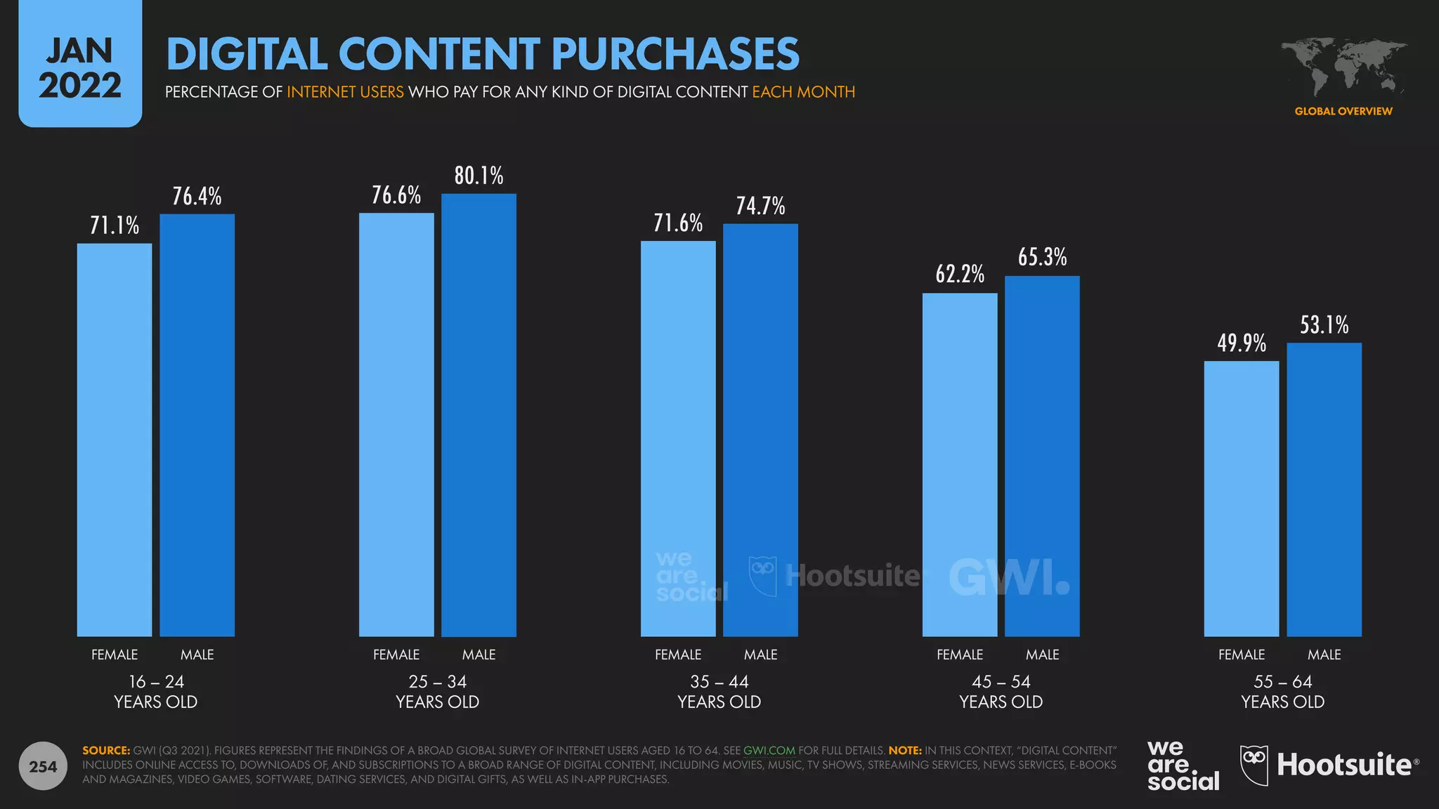 254
71.1%
76.6%
71.6%
62.2%
49.9%
76.4%
80.1%
74.7%
65.3%
53.1%
16 – 24
YEARS OLD
25 – 34
YEARS OLD
35 – 44
YEARS OLD
45 – 54
YEARS OLD
55 – 64
YEARS OLD
FEMALE MALE FEMALE MALE FEMALE MALE FEMALE MALE FEMALE MALE
SOURCE: GWI (Q3 2021). FIGURES REPRESENT THE FINDINGS OF A BROAD GLOBAL SURVEY OF INTERNET USERS AGED 16 TO 64. SEE GWI.COM FOR FULL DETAILS. NOTE: IN THIS CONTEXT, “DIGITAL CONTENT”
INCLUDES ONLINE ACCESS TO, DOWNLOADS OF, AND SUBSCRIPTIONS TO A BROAD RANGE OF DIGITAL CONTENT, INCLUDING MOVIES, MUSIC, TV SHOWS, STREAMING SERVICES, NEWS SERVICES, E-BOOKS
AND MAGAZINES, VIDEO GAMES, SOFTWARE, DATING SERVICES, AND DIGITAL GIFTS, AS WELL AS IN-APP PURCHASES.
GLOBAL OVERVIEW
PERCENTAGE OF INTERNET USERS WHO PAY FOR ANY KIND OF DIGITAL CONTENT EACH MONTH
DIGITAL CONTENT PURCHASES
JAN
2022
 