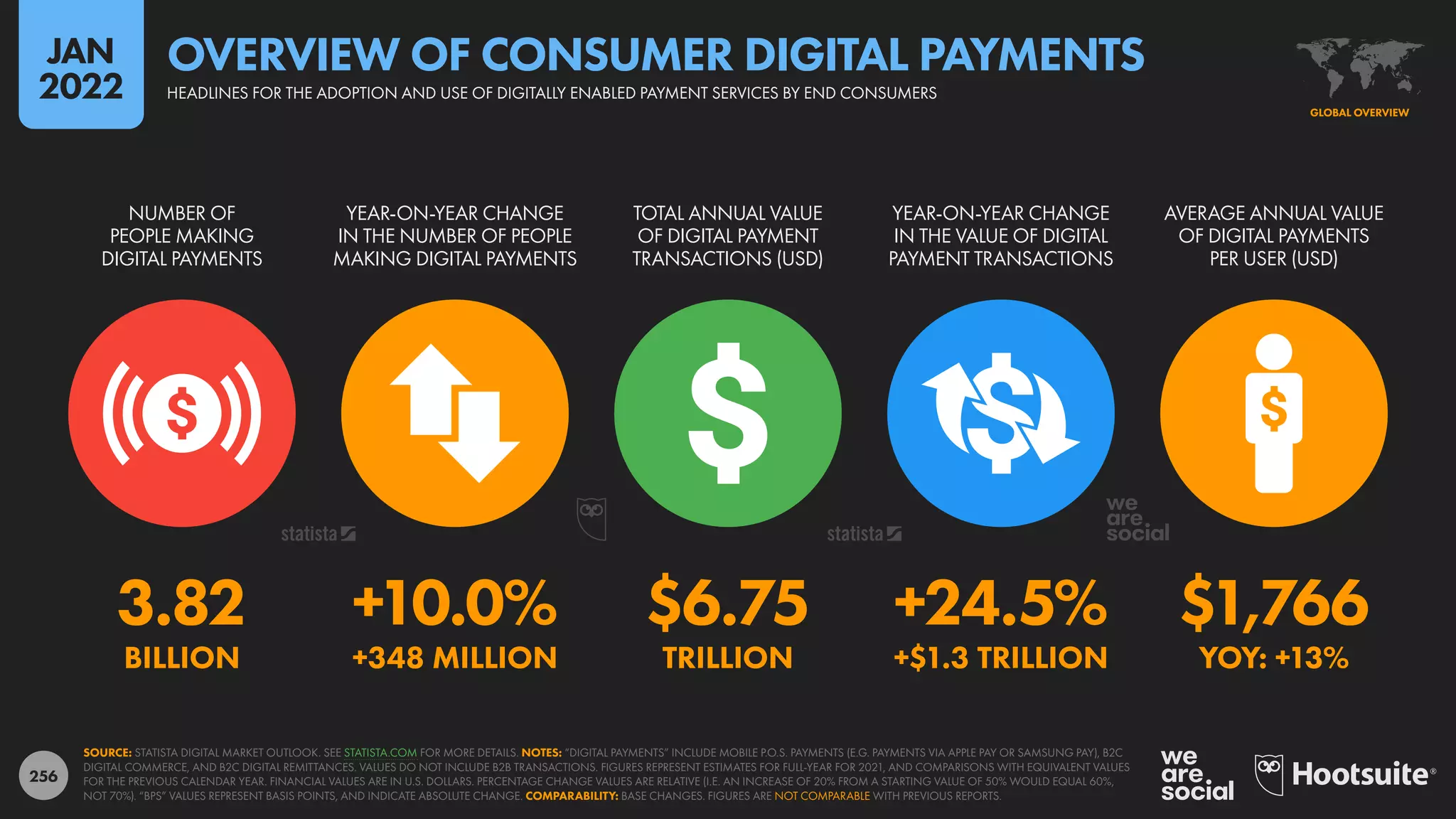 256
3.82 +10.0% $6.75 +24.5% $1,766
BILLION +348 MILLION TRILLION +$1.3 TRILLION YOY: +13%
NUMBER OF
PEOPLE MAKING
DIGITAL PAYMENTS
YEAR-ON-YEAR CHANGE
IN THE NUMBER OF PEOPLE
MAKING DIGITAL PAYMENTS
TOTAL ANNUAL VALUE
OF DIGITAL PAYMENT
TRANSACTIONS (USD)
YEAR-ON-YEAR CHANGE
IN THE VALUE OF DIGITAL
PAYMENT TRANSACTIONS
AVERAGE ANNUAL VALUE
OF DIGITAL PAYMENTS
PER USER (USD)
SOURCE: STATISTA DIGITAL MARKET OUTLOOK. SEE STATISTA.COM FOR MORE DETAILS. NOTES: “DIGITAL PAYMENTS” INCLUDE MOBILE P.O.S. PAYMENTS (E.G. PAYMENTS VIA APPLE PAY OR SAMSUNG PAY), B2C
DIGITAL COMMERCE, AND B2C DIGITAL REMITTANCES. VALUES DO NOT INCLUDE B2B TRANSACTIONS. FIGURES REPRESENT ESTIMATES FOR FULL-YEAR FOR 2021, AND COMPARISONS WITH EQUIVALENT VALUES
FOR THE PREVIOUS CALENDAR YEAR. FINANCIAL VALUES ARE IN U.S. DOLLARS. PERCENTAGE CHANGE VALUES ARE RELATIVE (I.E. AN INCREASE OF 20% FROM A STARTING VALUE OF 50% WOULD EQUAL 60%,
NOT 70%). “BPS” VALUES REPRESENT BASIS POINTS, AND INDICATE ABSOLUTE CHANGE. COMPARABILITY: BASE CHANGES. FIGURES ARE NOT COMPARABLE WITH PREVIOUS REPORTS.
GLOBAL OVERVIEW
HEADLINES FOR THE ADOPTION AND USE OF DIGITALLY ENABLED PAYMENT SERVICES BY END CONSUMERS
OVERVIEW OF CONSUMER DIGITAL PAYMENTS
JAN
2022
 