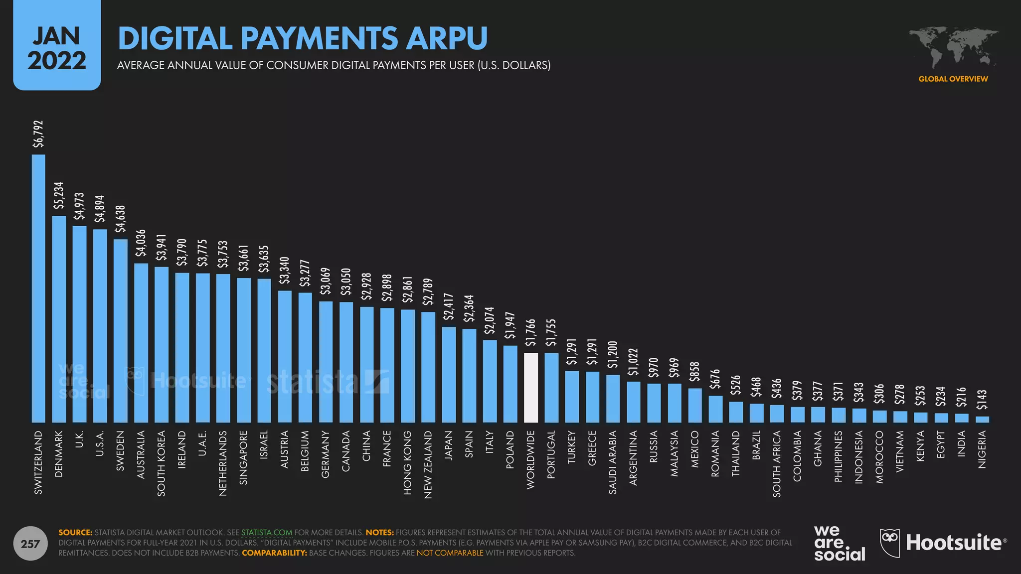 257
$6,792
$5,234
$4,973
$4,894
$4,638
$4,036
$3,941
$3,790
$3,775
$3,753
$3,661
$3,635
$3,340
$3,277
$3,069
$3,050
$2,928
$2,898
$2,861
$2,789
$2,417
$2,364
$2,074
$1,947
$1,766
$1,755
$1,291
$1,291
$1,200
$1,022
$970
$969
$858
$676
$526
$468
$436
$379
$377
$371
$343
$306
$278
$253
$234
$216
$143
SWITZERLAND
DENMARK
U.K.
U.S.A.
SWEDEN
AUSTRALIA
SOUTH
KOREA
IRELAND
U.A.E.
NETHERLANDS
SINGAPORE
ISRAEL
AUSTRIA
BELGIUM
GERMANY
CANADA
CHINA
FRANCE
HONG
KONG
NEW
ZEALAND
JAPAN
SPAIN
ITALY
POLAND
WORLDWIDE
PORTUGAL
TURKEY
GREECE
SAUDI
ARABIA
ARGENTINA
RUSSIA
MALAYSIA
MEXICO
ROMANIA
THAILAND
BRAZIL
SOUTH
AFRICA
COLOMBIA
GHANA
PHILIPPINES
INDONESIA
MOROCCO
VIETNAM
KENYA
EGYPT
INDIA
NIGERIA
SOURCE: STATISTA DIGITAL MARKET OUTLOOK. SEE STATISTA.COM FOR MORE DETAILS. NOTES: FIGURES REPRESENT ESTIMATES OF THE TOTAL ANNUAL VALUE OF DIGITAL PAYMENTS MADE BY EACH USER OF
DIGITAL PAYMENTS FOR FULL-YEAR 2021 IN U.S. DOLLARS. “DIGITAL PAYMENTS” INCLUDE MOBILE P.O.S. PAYMENTS (E.G. PAYMENTS VIA APPLE PAY OR SAMSUNG PAY), B2C DIGITAL COMMERCE, AND B2C DIGITAL
REMITTANCES. DOES NOT INCLUDE B2B PAYMENTS. COMPARABILITY: BASE CHANGES. FIGURES ARE NOT COMPARABLE WITH PREVIOUS REPORTS.
GLOBAL OVERVIEW
AVERAGE ANNUAL VALUE OF CONSUMER DIGITAL PAYMENTS PER USER (U.S. DOLLARS)
DIGITAL PAYMENTS ARPU
JAN
2022
 