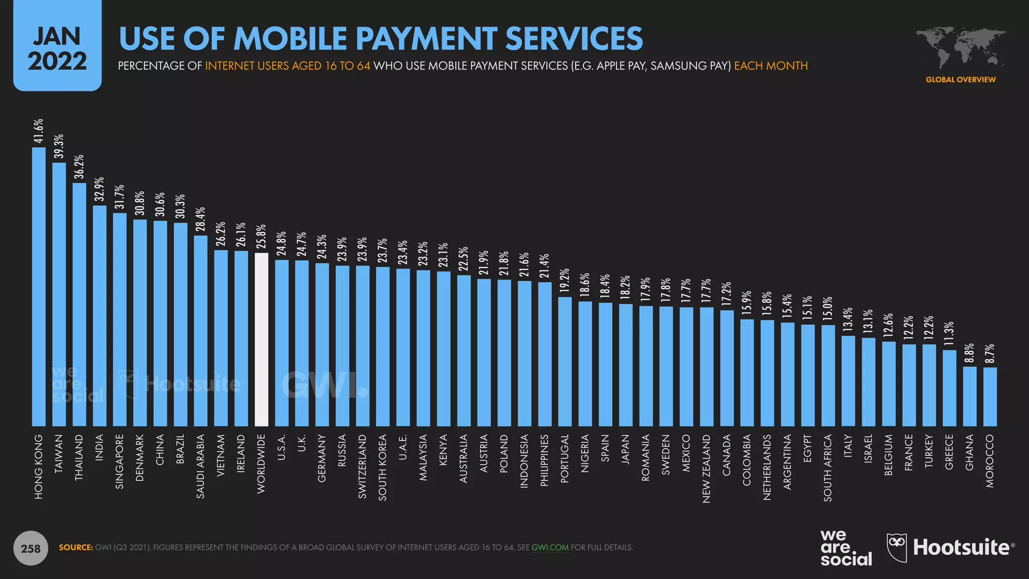 258
41.6%
39.3%
36.2%
32.9%
31.7%
30.8%
30.6%
30.3%
28.4%
26.2%
26.1%
25.8%
24.8%
24.7%
24.3%
23.9%
23.9%
23.7%
23.4%
23.2%
23.1%
22.5%
21.9%
21.8%
21.6%
21.4%
19.2%
18.6%
18.4%
18.2%
17.9%
17.8%
17.7%
17.7%
17.2%
15.9%
15.8%
15.4%
15.1%
15.0%
13.4%
13.1%
12.6%
12.2%
12.2%
11.3%
8.8%
8.7%
HONG
KONG
TAIWAN
THAILAND
INDIA
SINGAPORE
DENMARK
CHINA
BRAZIL
SAUDI
ARABIA
VIETNAM
IRELAND
WORLDWIDE
U.S.A.
U.K.
GERMANY
RUSSIA
SWITZERLAND
SOUTH
KOREA
U.A.E.
MALAYSIA
KENYA
AUSTRALIA
AUSTRIA
POLAND
INDONESIA
PHILIPPINES
PORTUGAL
NIGERIA
SPAIN
JAPAN
ROMANIA
SWEDEN
MEXICO
NEW
ZEALAND
CANADA
COLOMBIA
NETHERLANDS
ARGENTINA
EGYPT
SOUTH
AFRICA
ITALY
ISRAEL
BELGIUM
FRANCE
TURKEY
GREECE
GHANA
MOROCCO
SOURCE: GWI (Q3 2021). FIGURES REPRESENT THE FINDINGS OF A BROAD GLOBAL SURVEY OF INTERNET USERS AGED 16 TO 64. SEE GWI.COM FOR FULL DETAILS.
GLOBAL OVERVIEW
PERCENTAGE OF INTERNET USERS AGED 16 TO 64 WHO USE MOBILE PAYMENT SERVICES (E.G. APPLE PAY, SAMSUNG PAY) EACH MONTH
USE OF MOBILE PAYMENT SERVICES
JAN
2022
 
