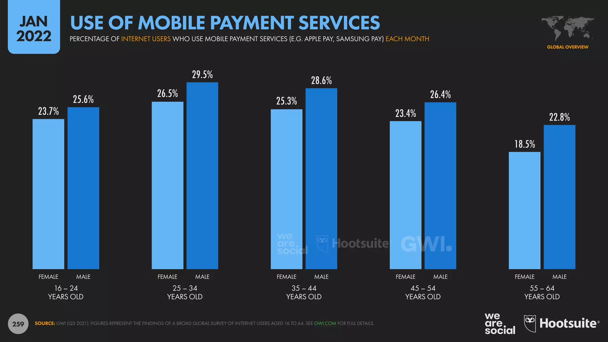 259
23.7%
26.5%
25.3%
23.4%
18.5%
25.6%
29.5%
28.6%
26.4%
22.8%
16 – 24
YEARS OLD
25 – 34
YEARS OLD
35 – 44
YEARS OLD
45 – 54
YEARS OLD
55 – 64
YEARS OLD
FEMALE MALE FEMALE MALE FEMALE MALE FEMALE MALE FEMALE MALE
SOURCE: GWI (Q3 2021). FIGURES REPRESENT THE FINDINGS OF A BROAD GLOBAL SURVEY OF INTERNET USERS AGED 16 TO 64. SEE GWI.COM FOR FULL DETAILS.
GLOBAL OVERVIEW
PERCENTAGE OF INTERNET USERS WHO USE MOBILE PAYMENT SERVICES (E.G. APPLE PAY, SAMSUNG PAY) EACH MONTH
USE OF MOBILE PAYMENT SERVICES
JAN
2022
 
