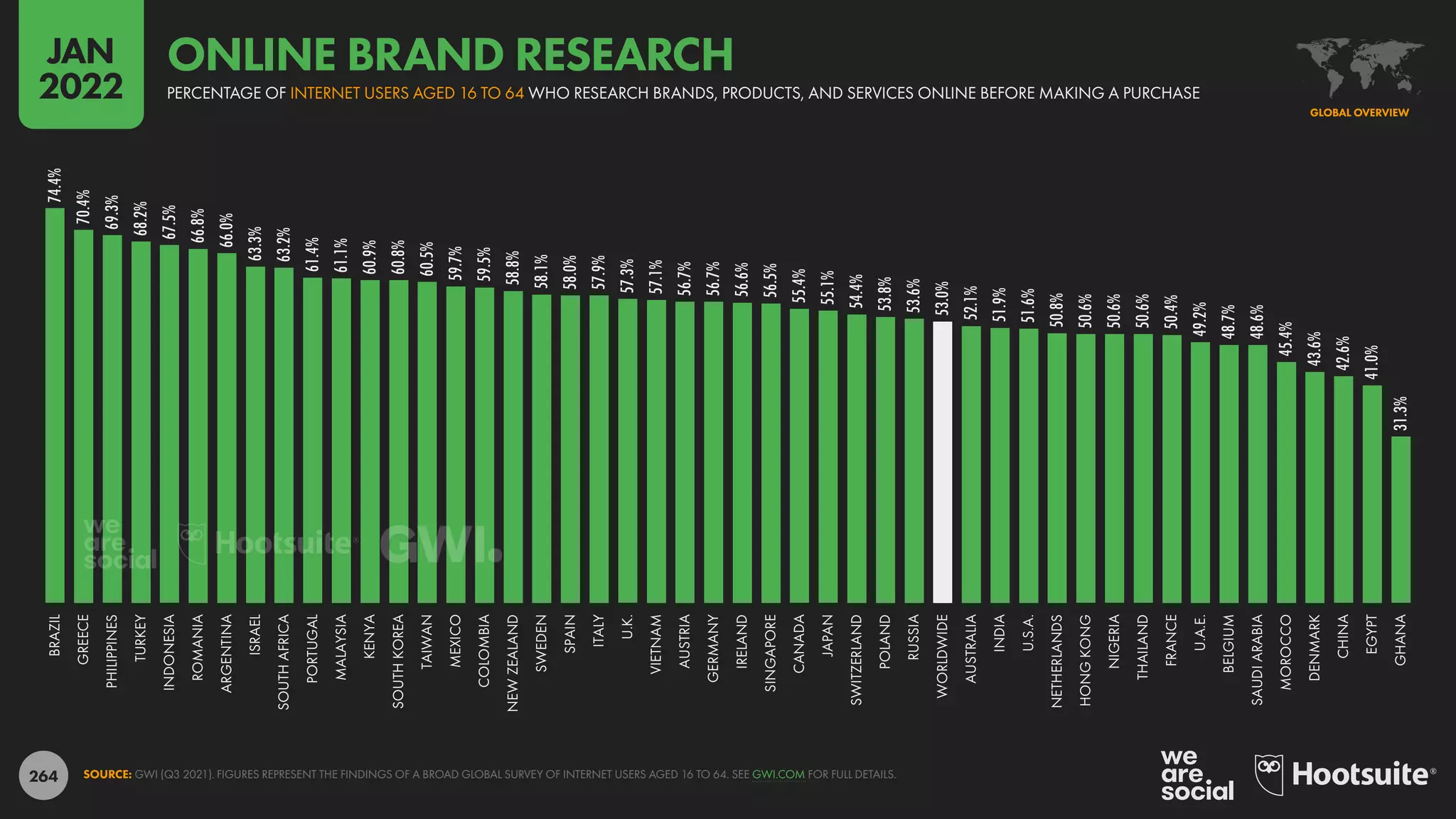 264
74.4%
70.4%
69.3%
68.2%
67.5%
66.8%
66.0%
63.3%
63.2%
61.4%
61.1%
60.9%
60.8%
60.5%
59.7%
59.5%
58.8%
58.1%
58.0%
57.9%
57.3%
57.1%
56.7%
56.7%
56.6%
56.5%
55.4%
55.1%
54.4%
53.8%
53.6%
53.0%
52.1%
51.9%
51.6%
50.8%
50.6%
50.6%
50.6%
50.4%
49.2%
48.7%
48.6%
45.4%
43.6%
42.6%
41.0%
31.3%
BRAZIL
GREECE
PHILIPPINES
TURKEY
INDONESIA
ROMANIA
ARGENTINA
ISRAEL
SOUTH
AFRICA
PORTUGAL
MALAYSIA
KENYA
SOUTH
KOREA
TAIWAN
MEXICO
COLOMBIA
NEW
ZEALAND
SWEDEN
SPAIN
ITALY
U.K.
VIETNAM
AUSTRIA
GERMANY
IRELAND
SINGAPORE
CANADA
JAPAN
SWITZERLAND
POLAND
RUSSIA
WORLDWIDE
AUSTRALIA
INDIA
U.S.A.
NETHERLANDS
HONG
KONG
NIGERIA
THAILAND
FRANCE
U.A.E.
BELGIUM
SAUDI
ARABIA
MOROCCO
DENMARK
CHINA
EGYPT
GHANA
SOURCE: GWI (Q3 2021). FIGURES REPRESENT THE FINDINGS OF A BROAD GLOBAL SURVEY OF INTERNET USERS AGED 16 TO 64. SEE GWI.COM FOR FULL DETAILS.
GLOBAL OVERVIEW
PERCENTAGE OF INTERNET USERS AGED 16 TO 64 WHO RESEARCH BRANDS, PRODUCTS, AND SERVICES ONLINE BEFORE MAKING A PURCHASE
ONLINE BRAND RESEARCH
JAN
2022
 
