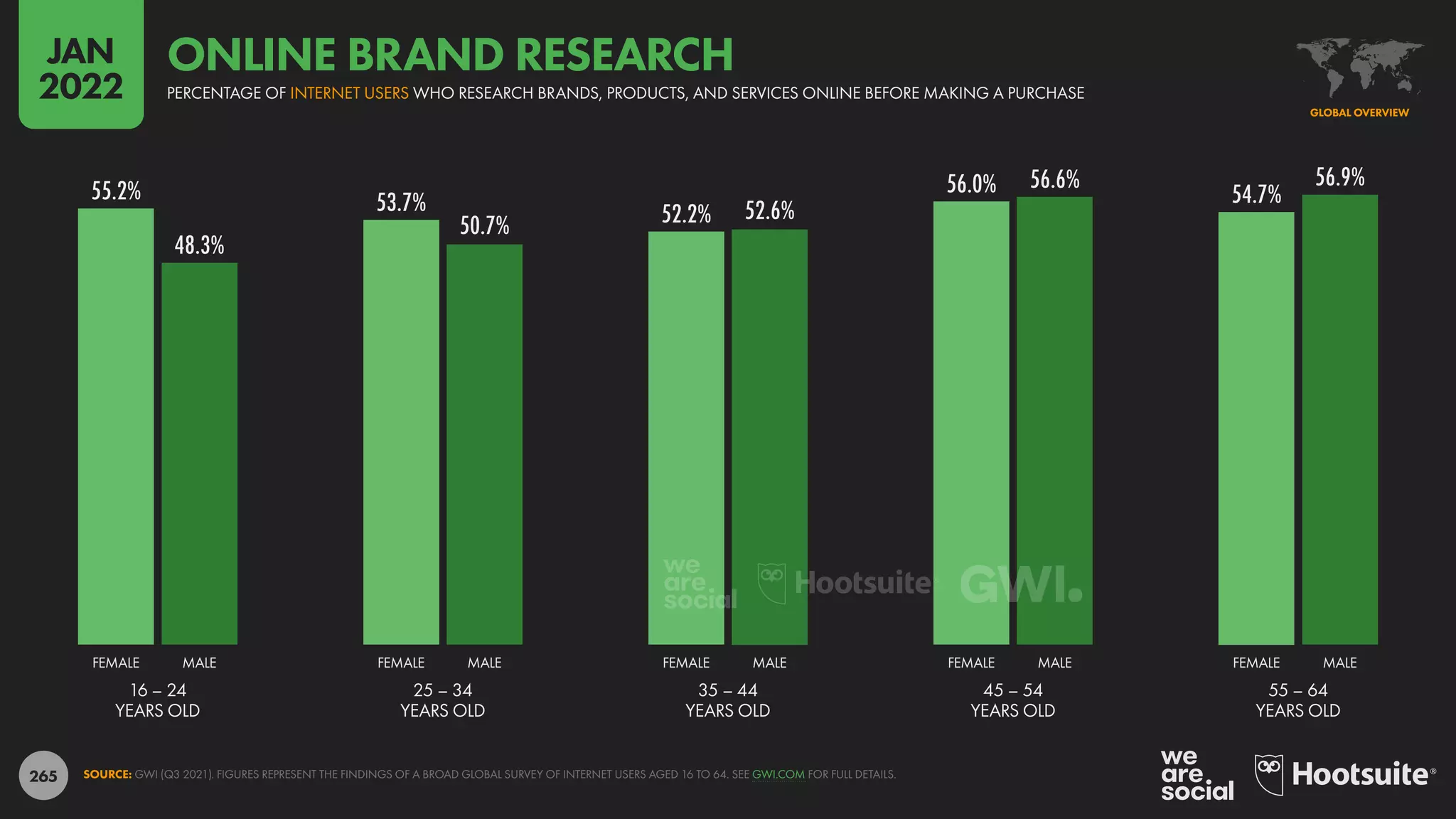 265
55.2% 53.7% 52.2%
56.0% 54.7%
48.3%
50.7%
52.6%
56.6% 56.9%
16 – 24
YEARS OLD
25 – 34
YEARS OLD
35 – 44
YEARS OLD
45 – 54
YEARS OLD
55 – 64
YEARS OLD
FEMALE MALE FEMALE MALE FEMALE MALE FEMALE MALE FEMALE MALE
SOURCE: GWI (Q3 2021). FIGURES REPRESENT THE FINDINGS OF A BROAD GLOBAL SURVEY OF INTERNET USERS AGED 16 TO 64. SEE GWI.COM FOR FULL DETAILS.
GLOBAL OVERVIEW
PERCENTAGE OF INTERNET USERS WHO RESEARCH BRANDS, PRODUCTS, AND SERVICES ONLINE BEFORE MAKING A PURCHASE
ONLINE BRAND RESEARCH
JAN
2022
 