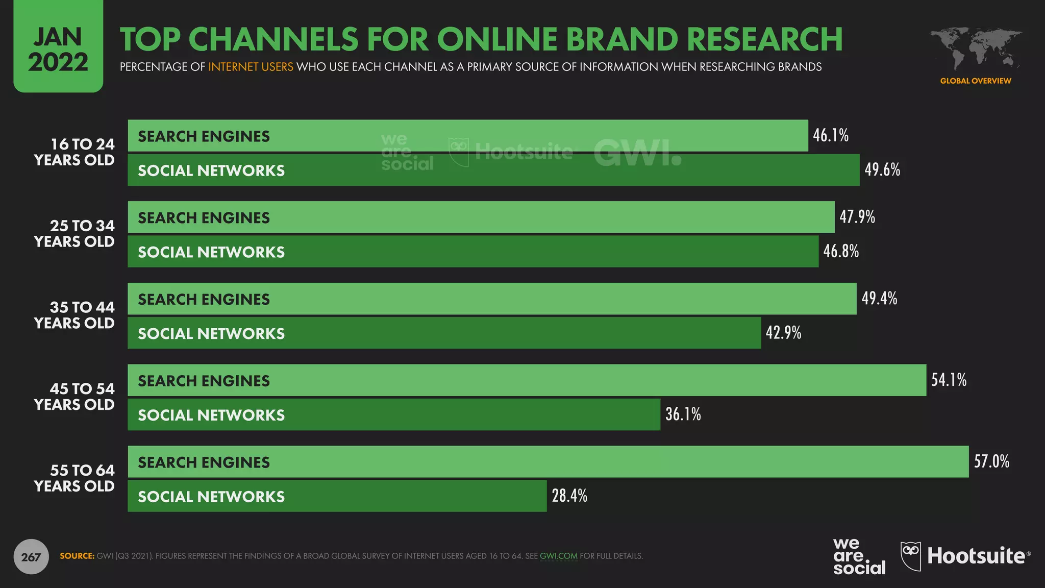 267
46.1%
47.9%
49.4%
54.1%
57.0%
49.6%
46.8%
42.9%
36.1%
28.4%
SEARCH ENGINES
SOCIAL NETWORKS
SEARCH ENGINES
SOCIAL NETWORKS
SEARCH ENGINES
SOCIAL NETWORKS
SEARCH ENGINES
SOCIAL NETWORKS
SEARCH ENGINES
SOCIAL NETWORKS
16 TO 24
YEARS OLD
25 TO 34
YEARS OLD
45 TO 54
YEARS OLD
35 TO 44
YEARS OLD
55 TO 64
YEARS OLD
SOURCE: GWI (Q3 2021). FIGURES REPRESENT THE FINDINGS OF A BROAD GLOBAL SURVEY OF INTERNET USERS AGED 16 TO 64. SEE GWI.COM FOR FULL DETAILS.
GLOBAL OVERVIEW
PERCENTAGE OF INTERNET USERS WHO USE EACH CHANNEL AS A PRIMARY SOURCE OF INFORMATION WHEN RESEARCHING BRANDS
TOP CHANNELS FOR ONLINE BRAND RESEARCH
JAN
2022
 